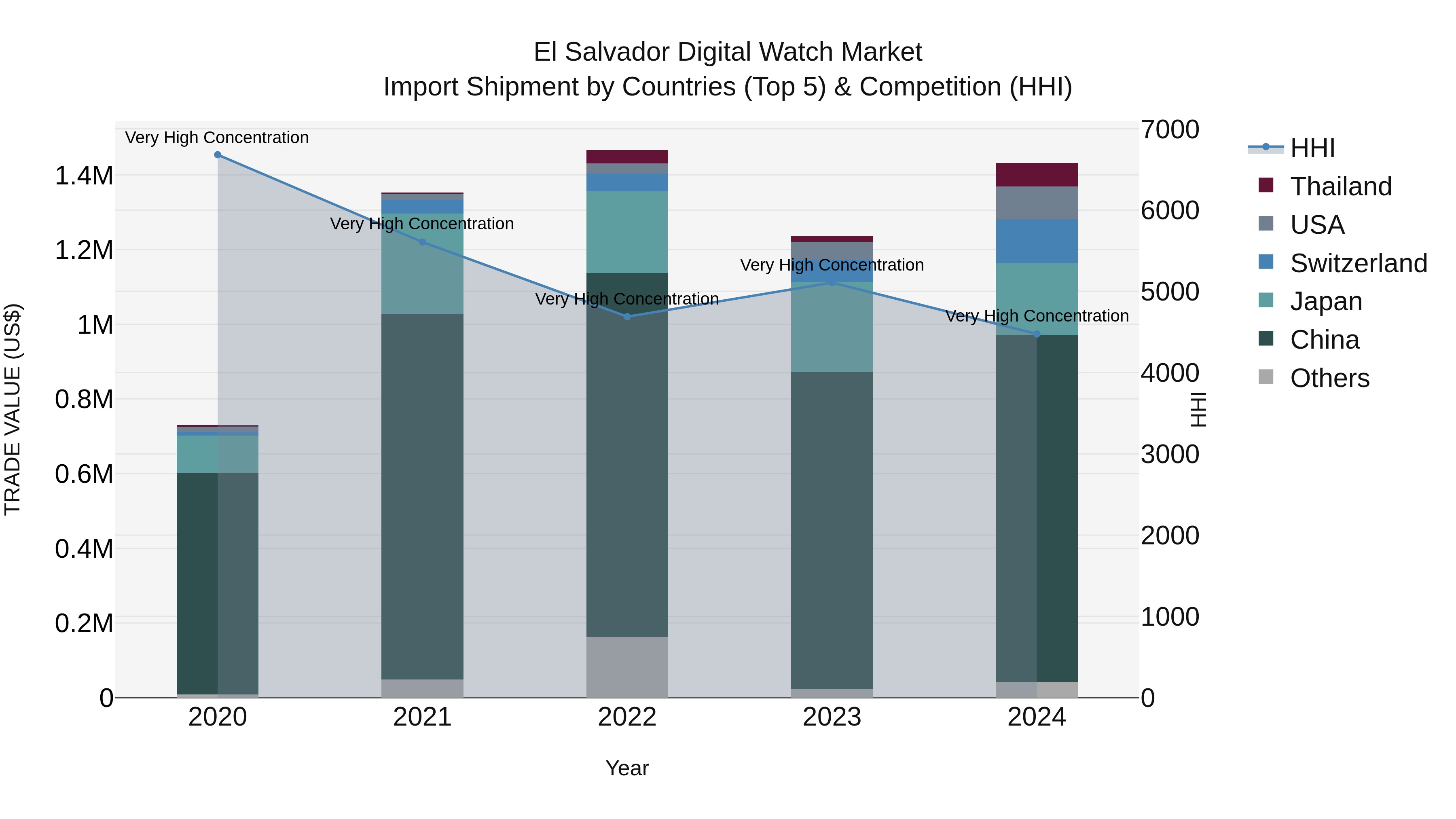 El Salvador Digital Watch Market Top 5 Importing Countries and Market Competition (HHI) Analysis