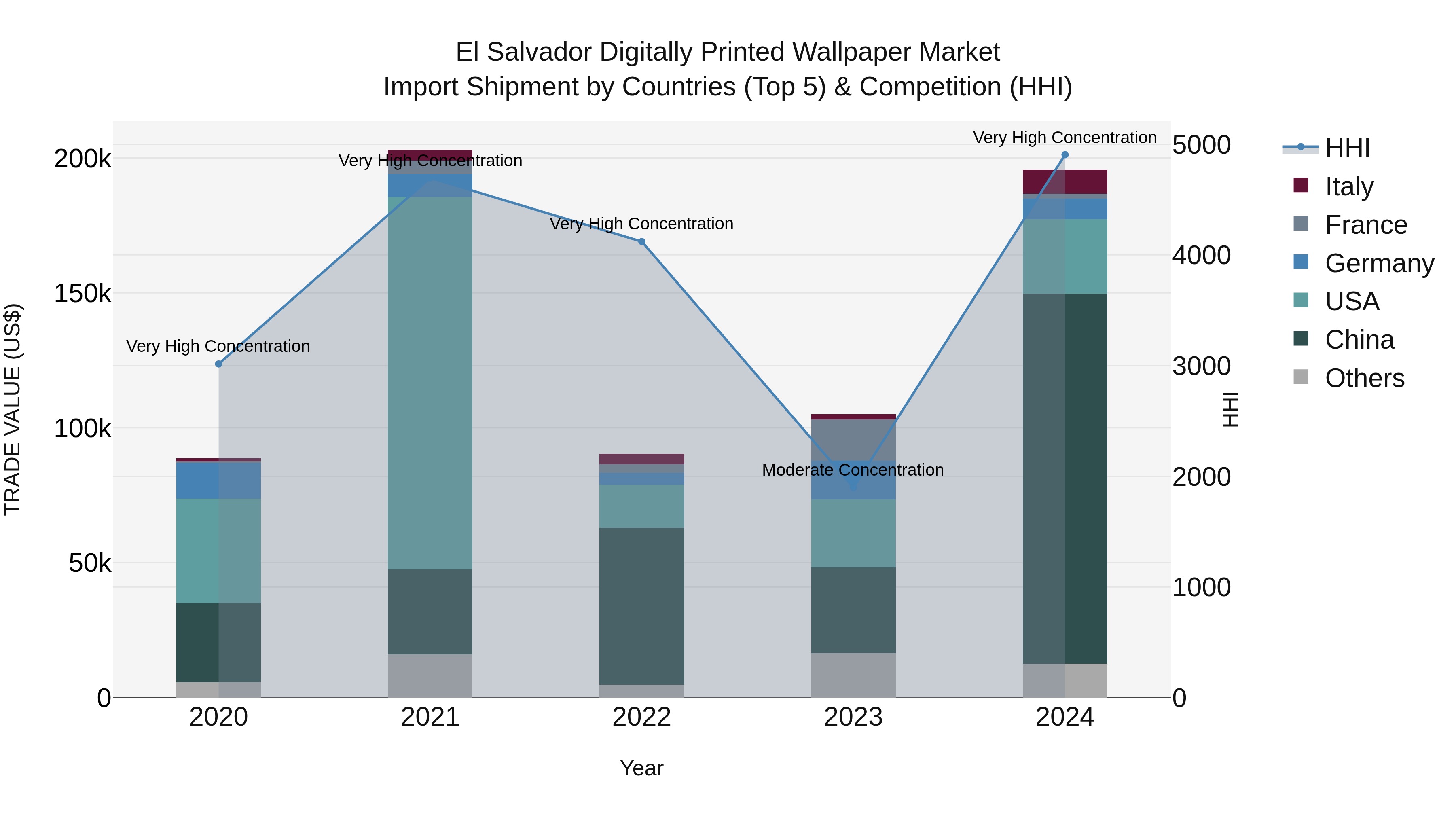 El Salvador Digitally Printed Wallpaper Market Top 5 Importing Countries and Market Competition (HHI) Analysis
