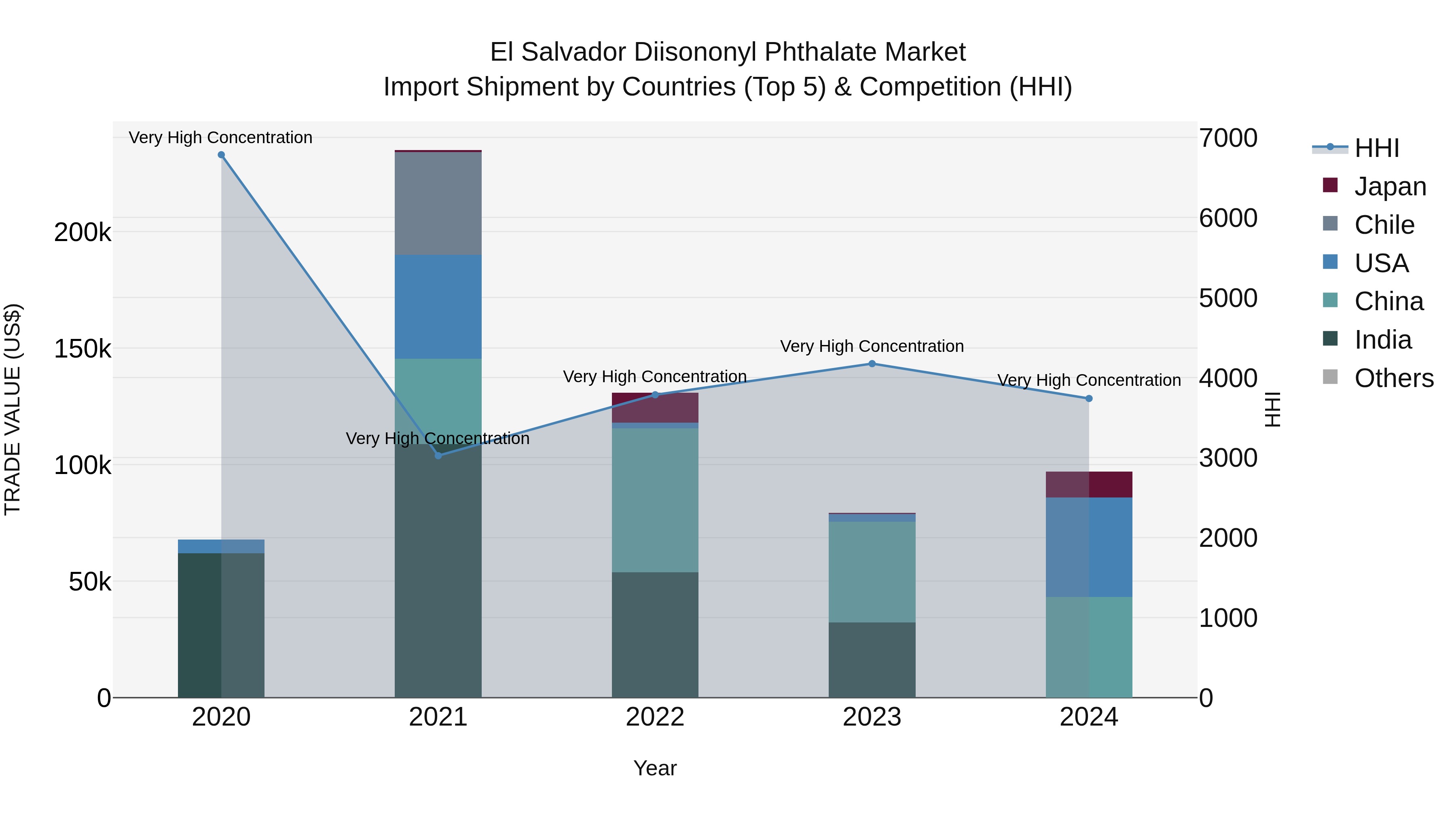 El Salvador Diisononyl Phthalate Market Top 5 Importing Countries and Market Competition (HHI) Analysis