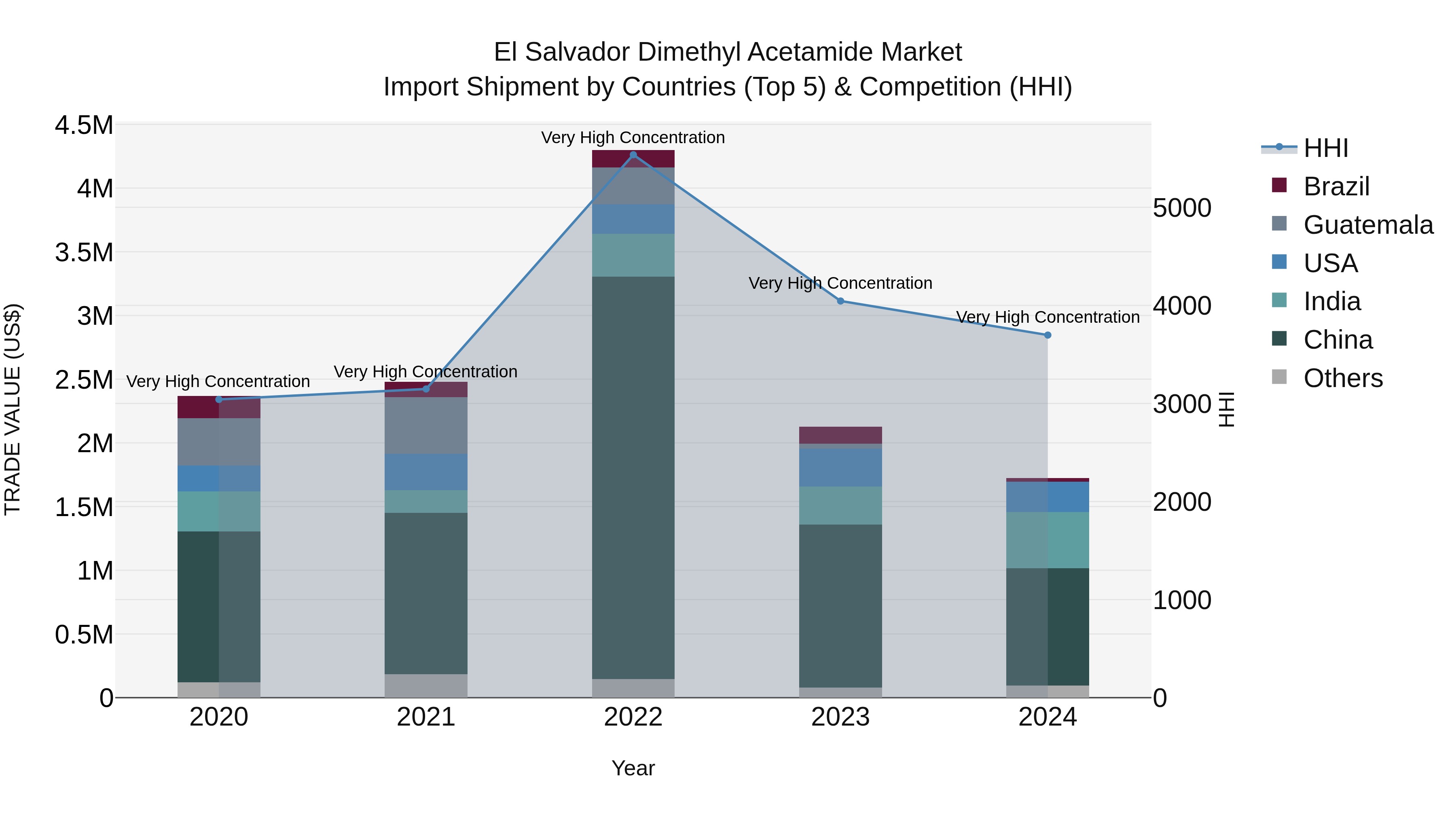 El Salvador Dimethyl Acetamide Market Top 5 Importing Countries and Market Competition (HHI) Analysis
