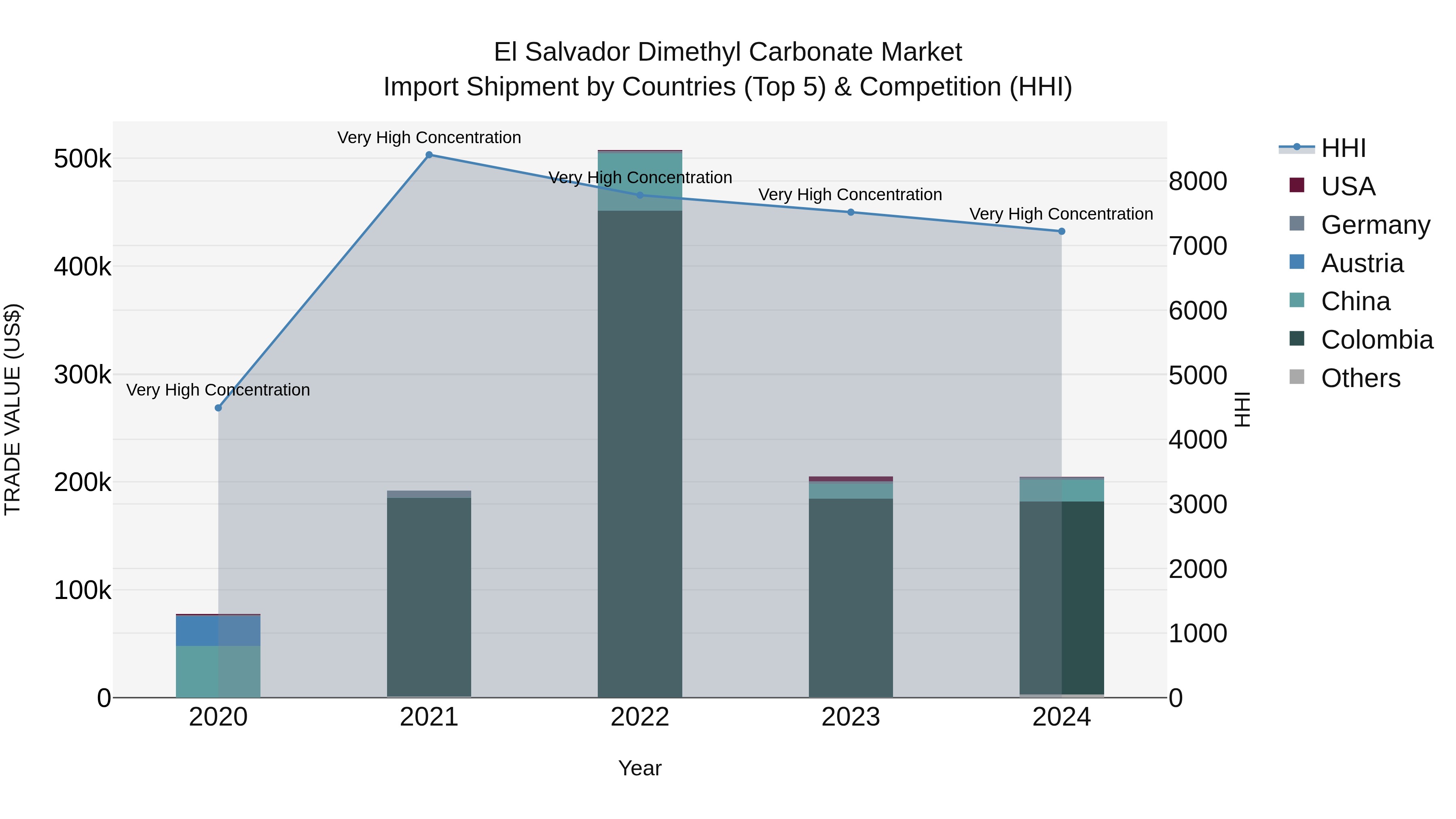 El Salvador Dimethyl Carbonate Market Top 5 Importing Countries and Market Competition (HHI) Analysis