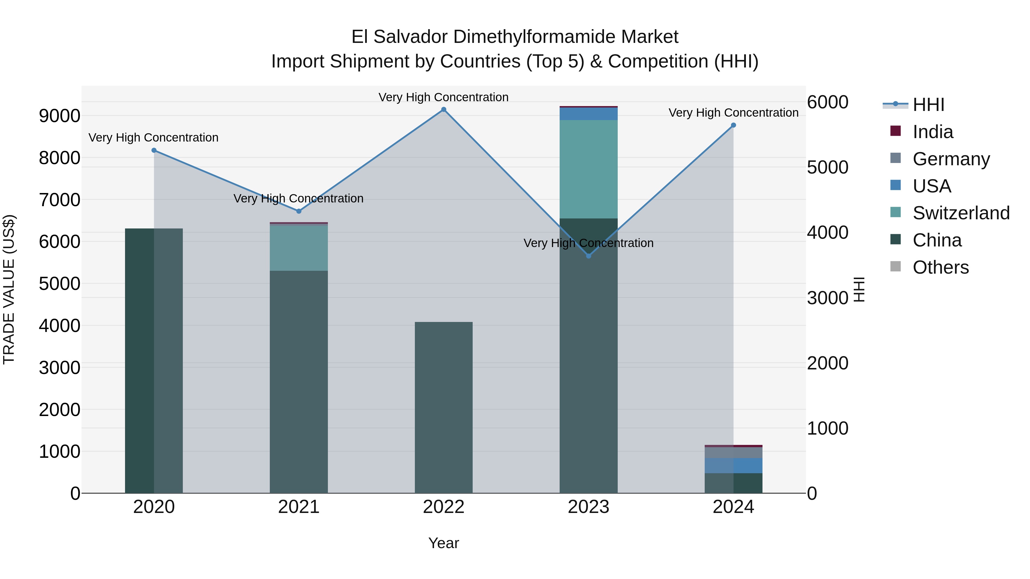 El Salvador Dimethylformamide Market Top 5 Importing Countries and Market Competition (HHI) Analysis