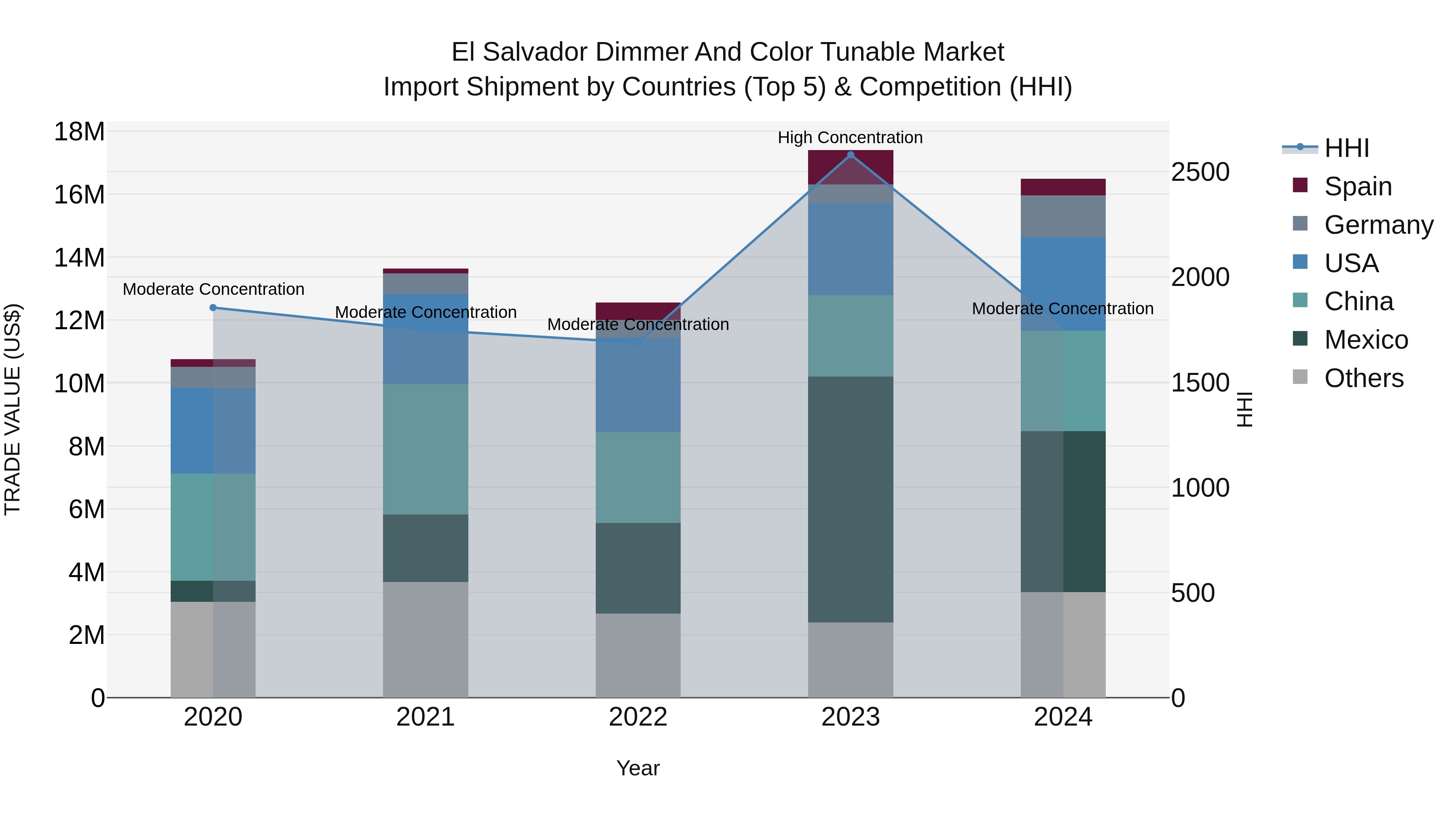 El Salvador Dimmer And Color Tunable Market Top 5 Importing Countries and Market Competition (HHI) Analysis