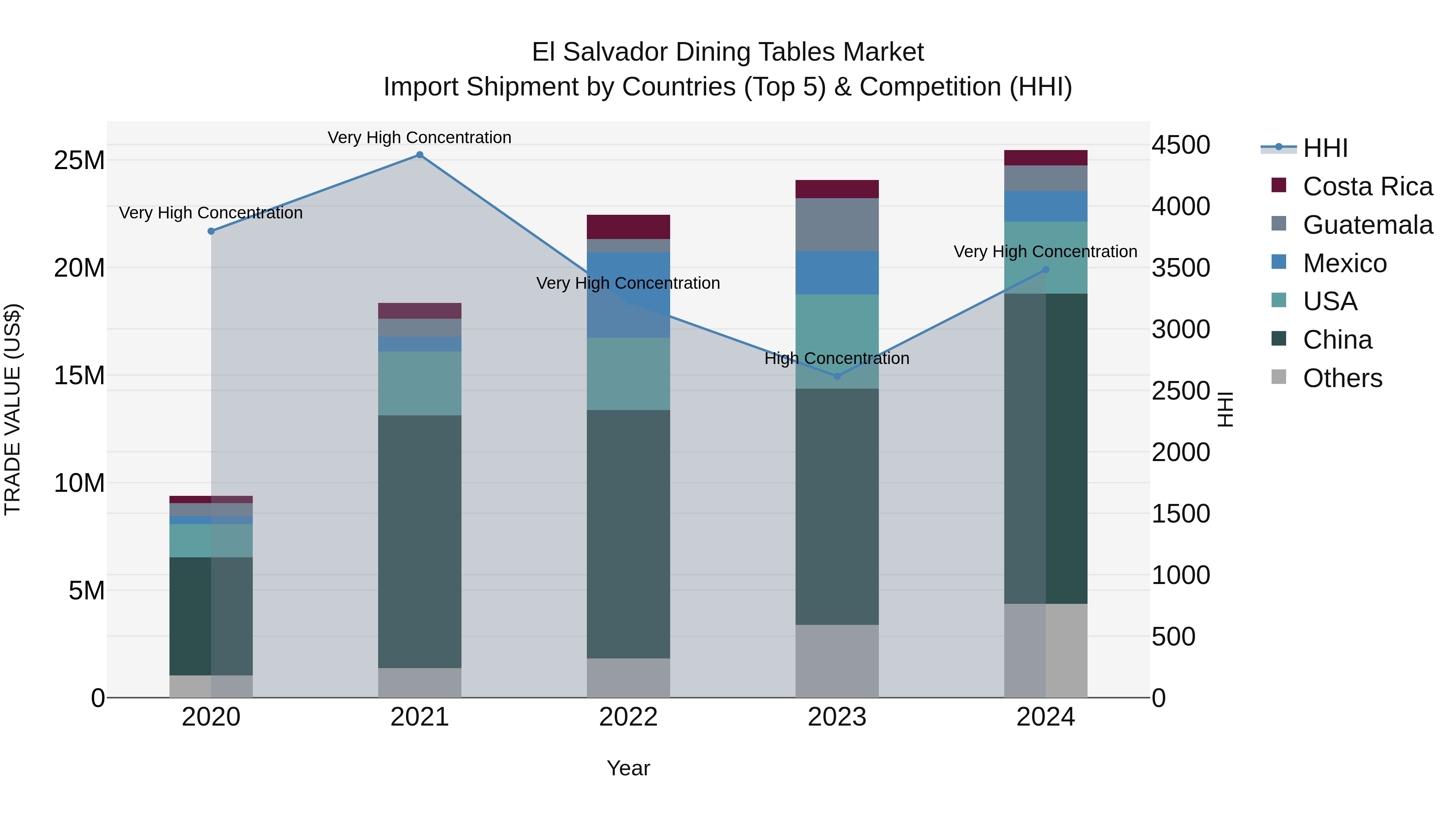 El Salvador Dining Tables Market Top 5 Importing Countries and Market Competition (HHI) Analysis