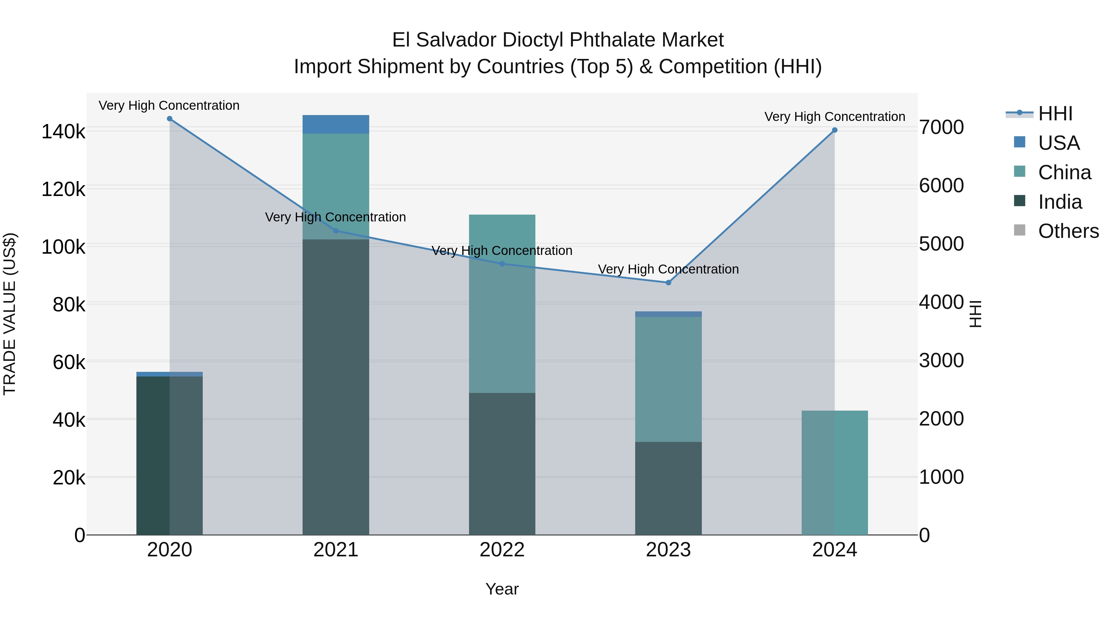 El Salvador Dioctyl Phthalate Market Top 5 Importing Countries and Market Competition (HHI) Analysis