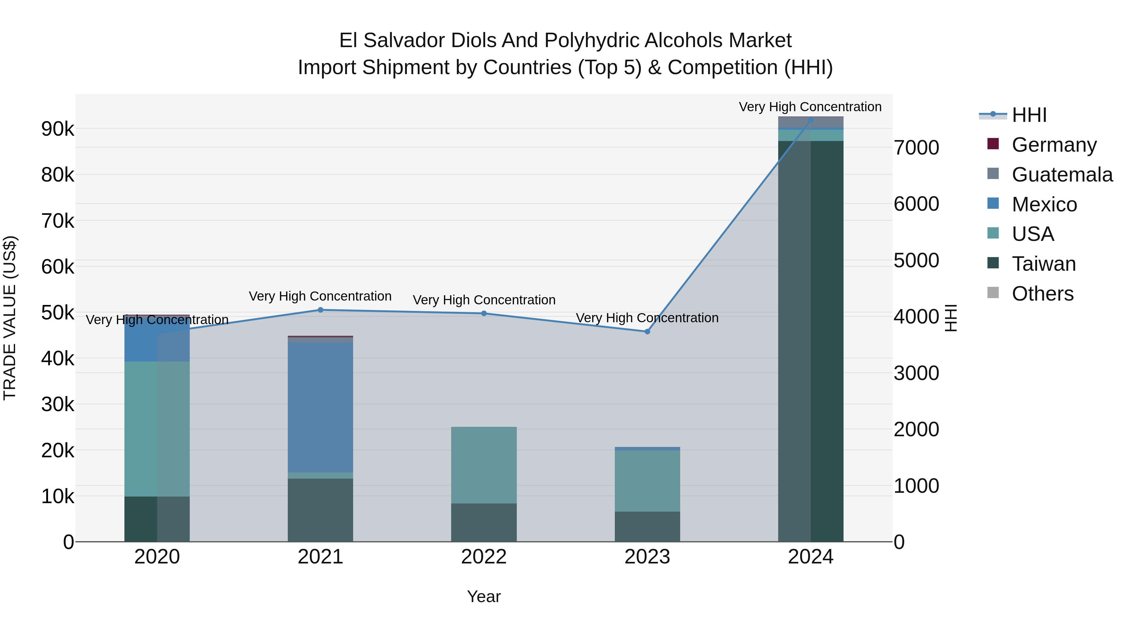 El Salvador Diols And Polyhydric Alcohols Market Top 5 Importing Countries and Market Competition (HHI) Analysis