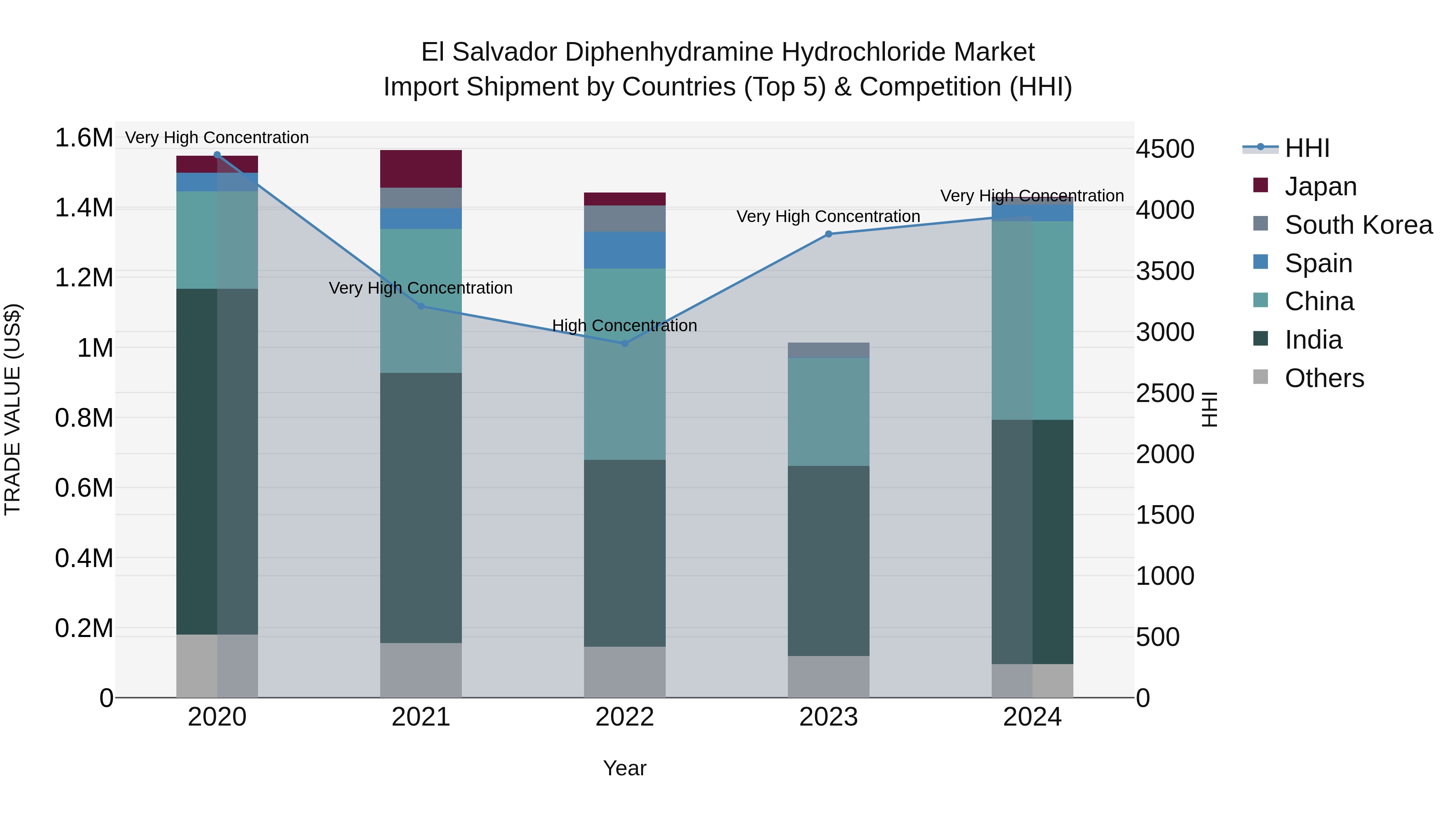 El Salvador Diphenhydramine Hydrochloride Market Top 5 Importing Countries and Market Competition (HHI) Analysis