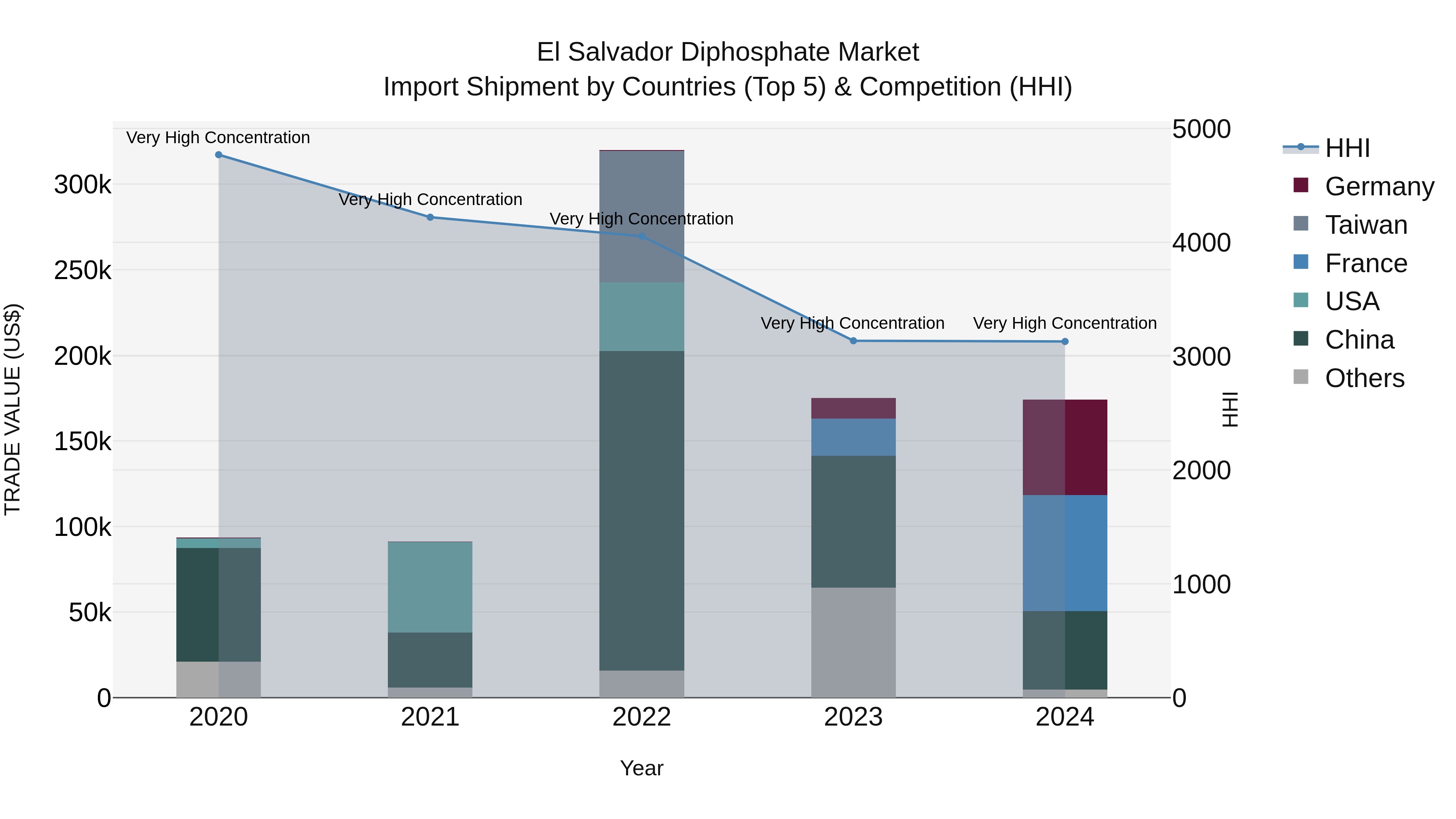El Salvador Diphosphate Market Top 5 Importing Countries and Market Competition (HHI) Analysis