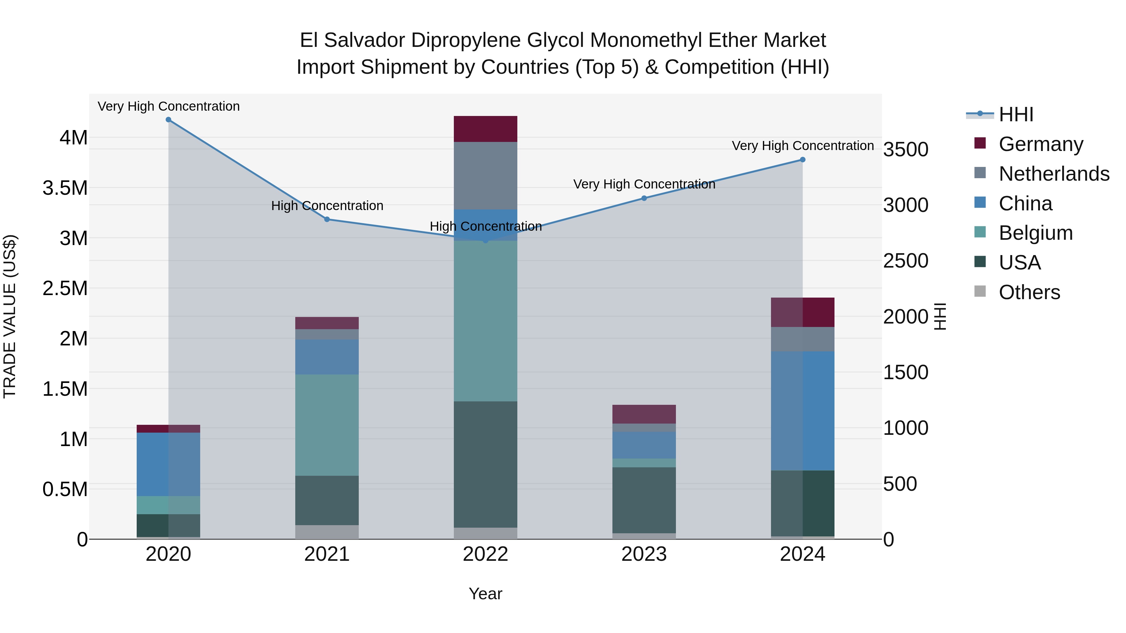 El Salvador Dipropylene Glycol Monomethyl Ether Market Top 5 Importing Countries and Market Competition (HHI) Analysis