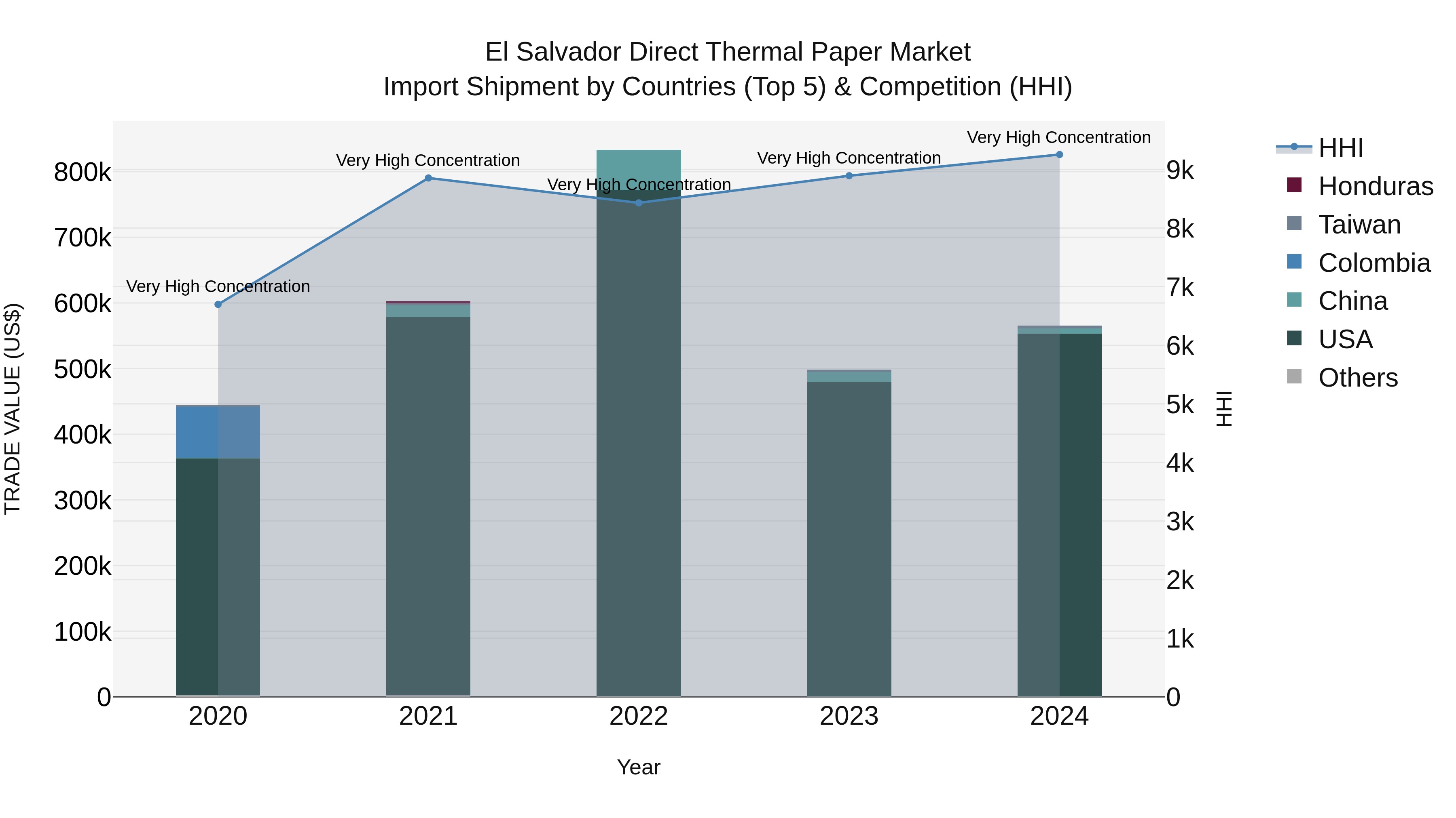 El Salvador Direct Thermal Paper Market Top 5 Importing Countries and Market Competition (HHI) Analysis