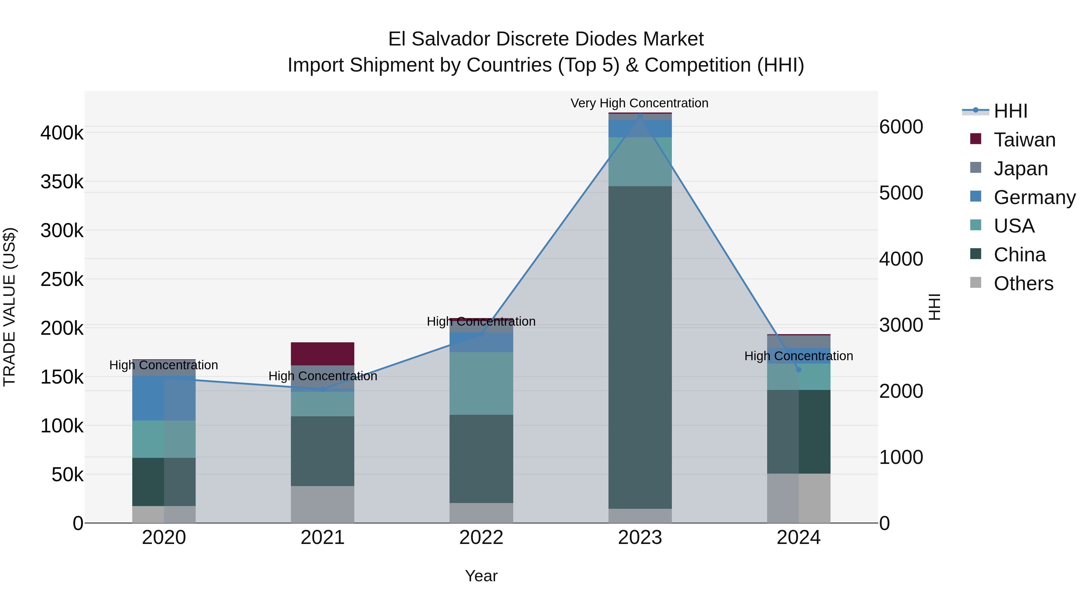 El Salvador Discrete Diodes Market Top 5 Importing Countries and Market Competition (HHI) Analysis