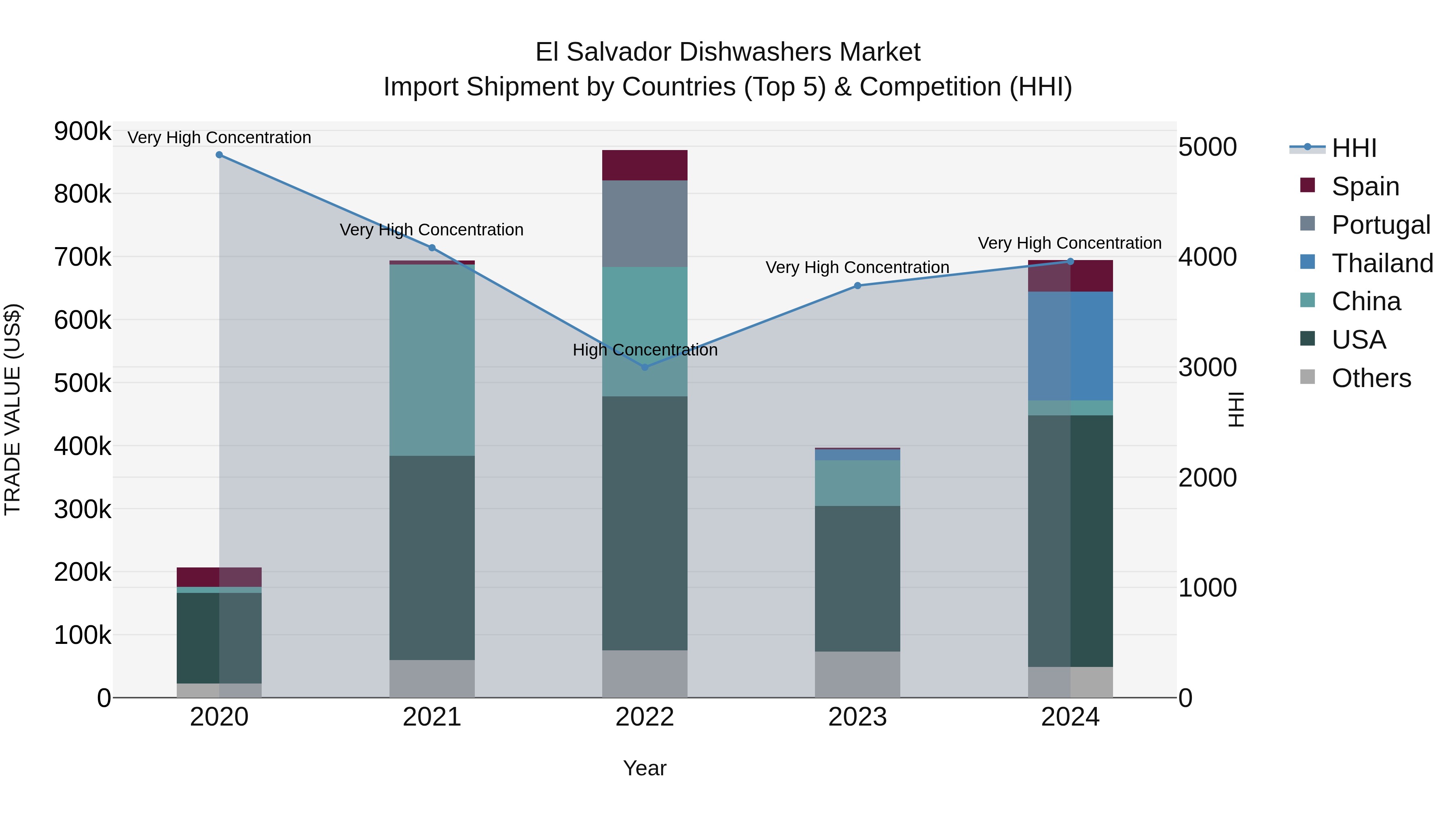 El Salvador Dishwashers Market Top 5 Importing Countries and Market Competition (HHI) Analysis