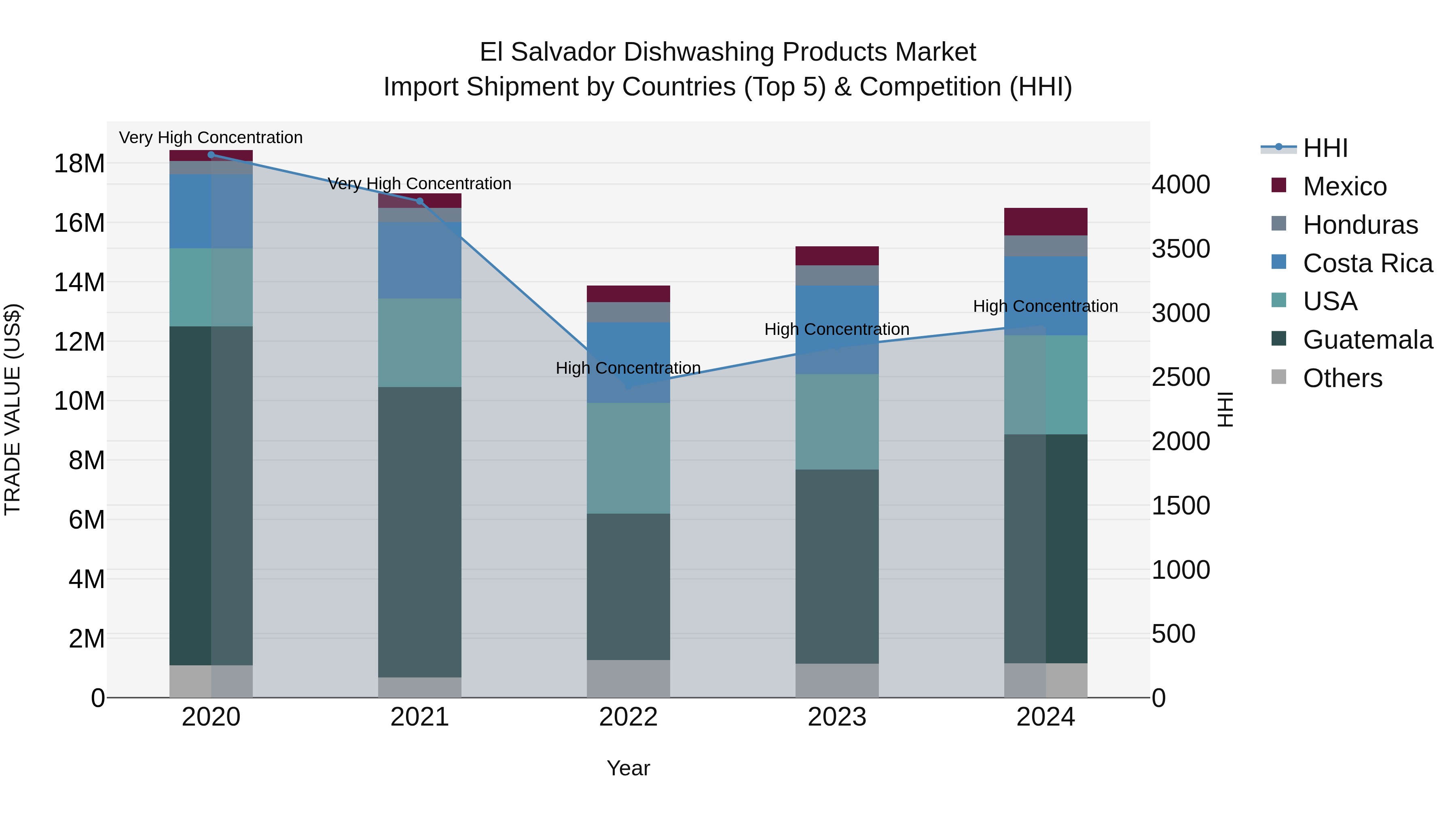 El Salvador Dishwashing Products Market Top 5 Importing Countries and Market Competition (HHI) Analysis