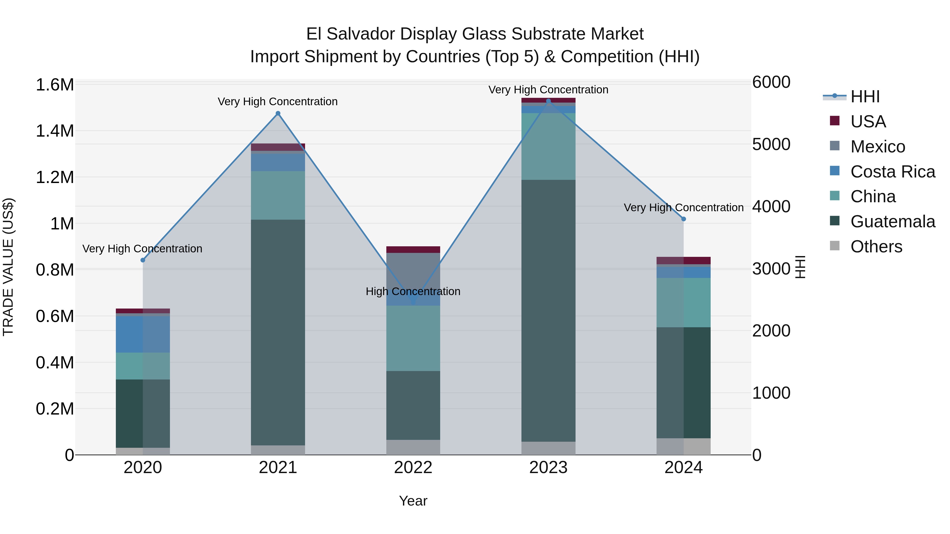 El Salvador Display Glass Substrate Market Top 5 Importing Countries and Market Competition (HHI) Analysis