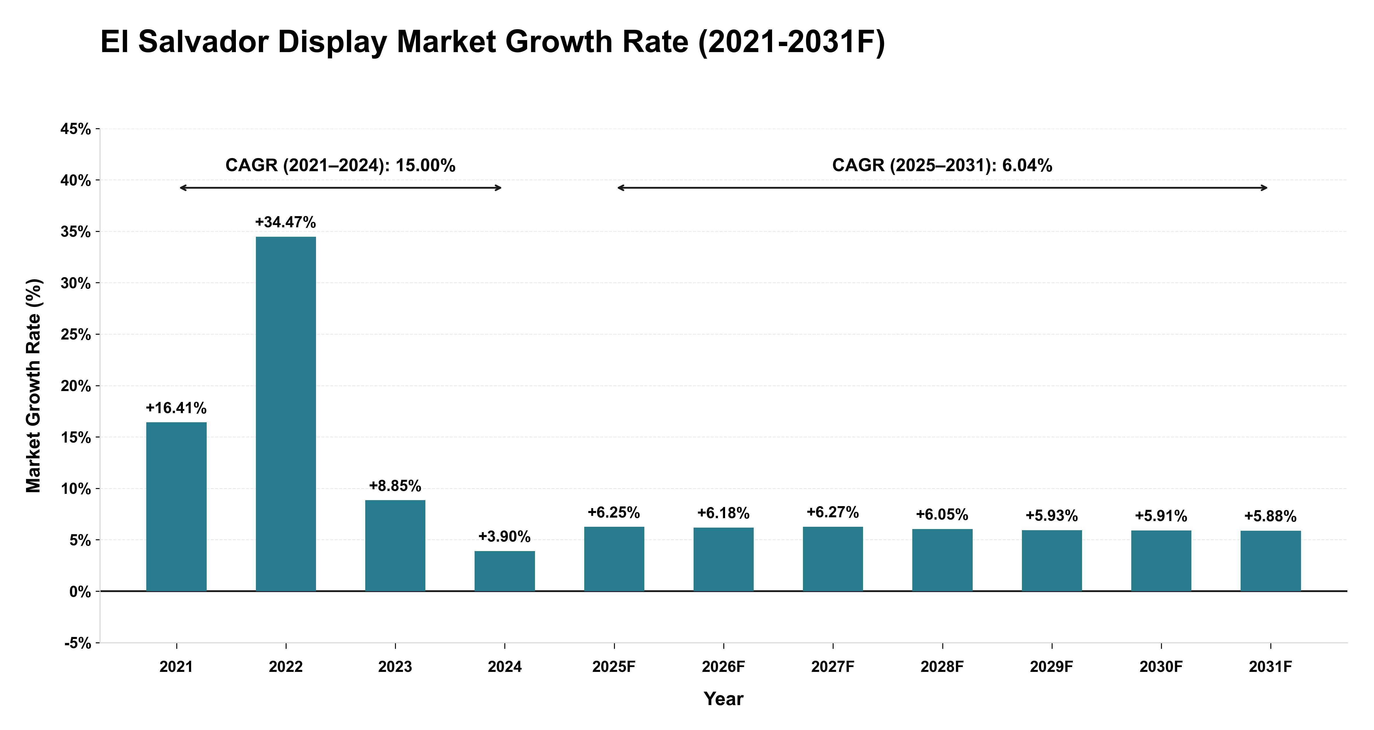 El Salvador Display Market Year-wise Growth Rate (2021-2031F)