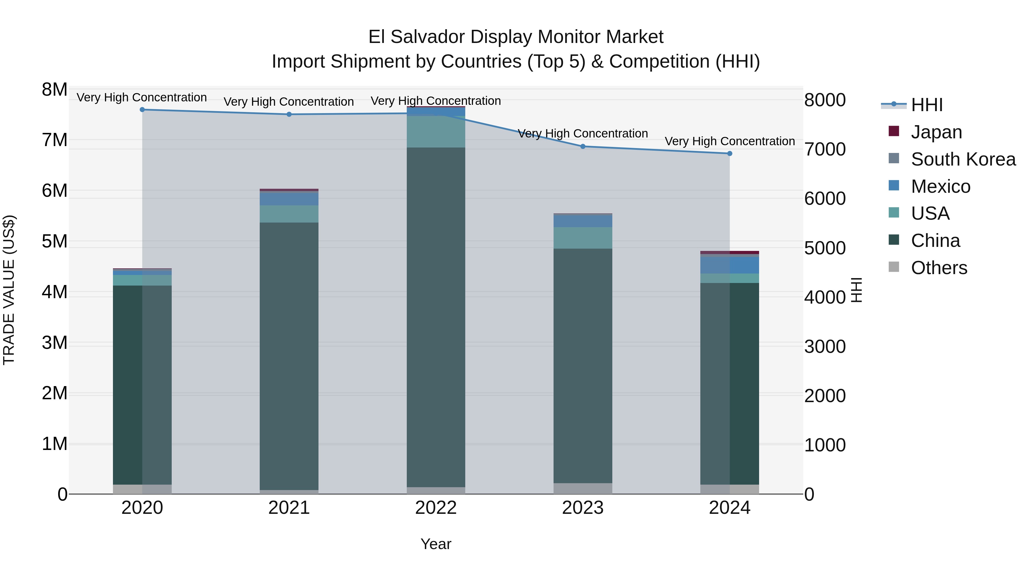 El Salvador Display Monitor Market Top 5 Importing Countries and Market Competition (HHI) Analysis