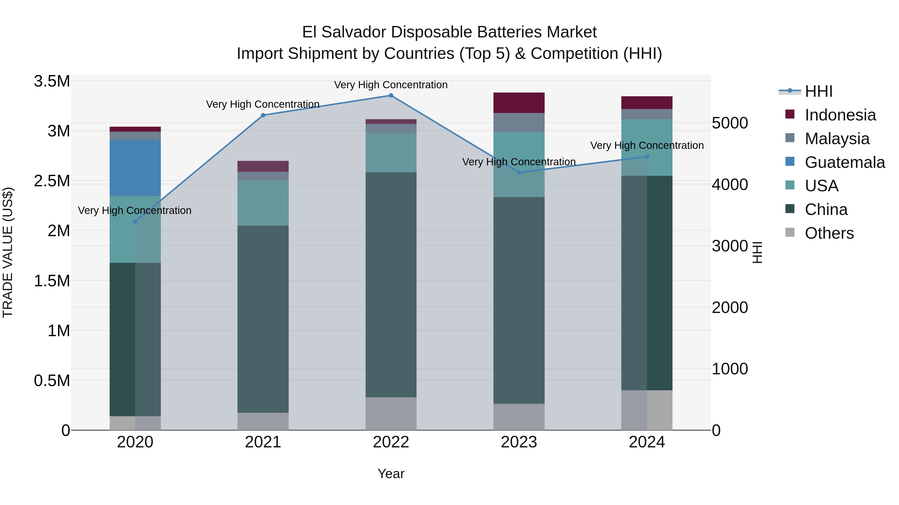 El Salvador Disposable Batteries Market Top 5 Importing Countries and Market Competition (HHI) Analysis