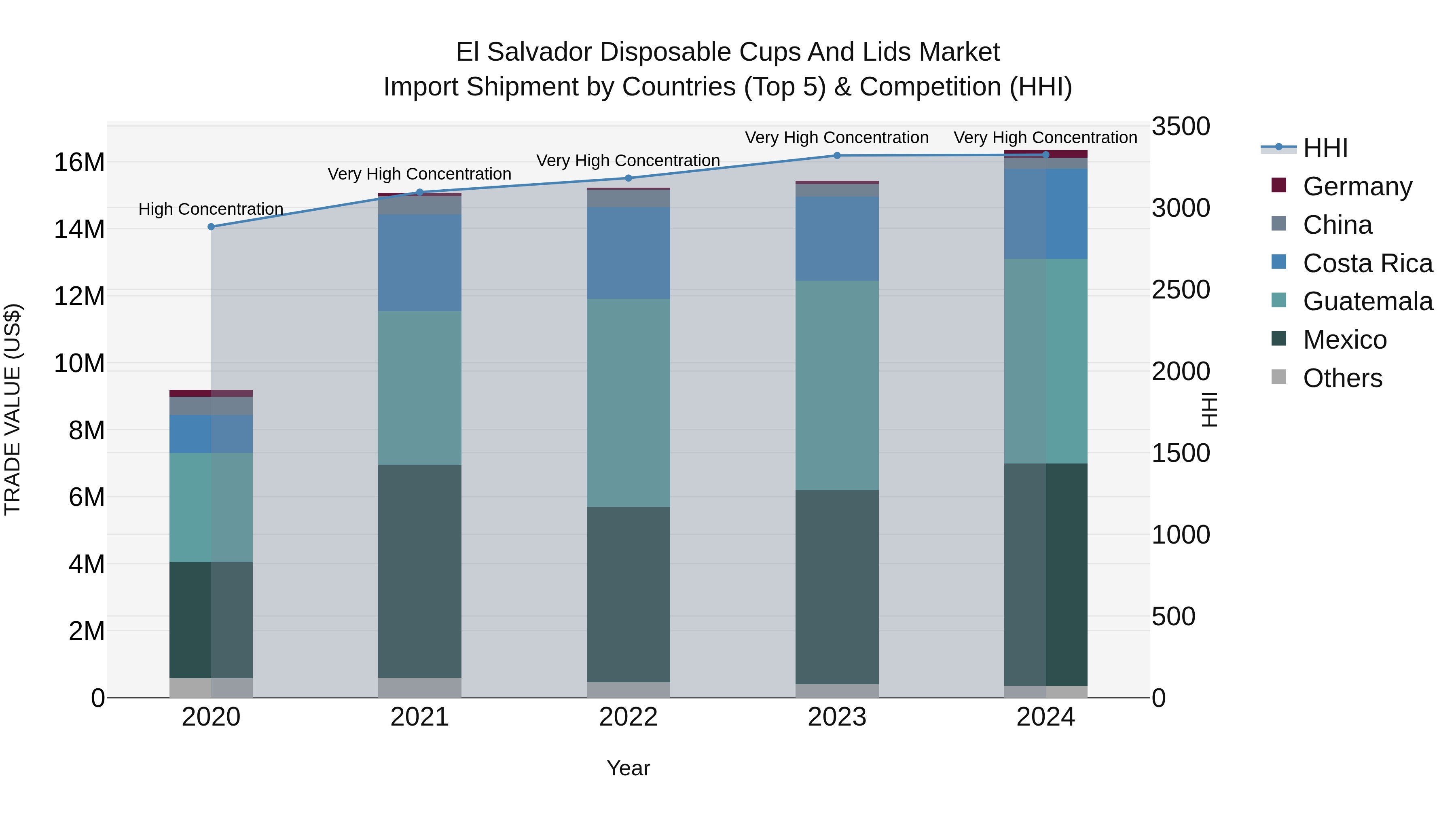 El Salvador Disposable Cups And Lids Market Top 5 Importing Countries and Market Competition (HHI) Analysis