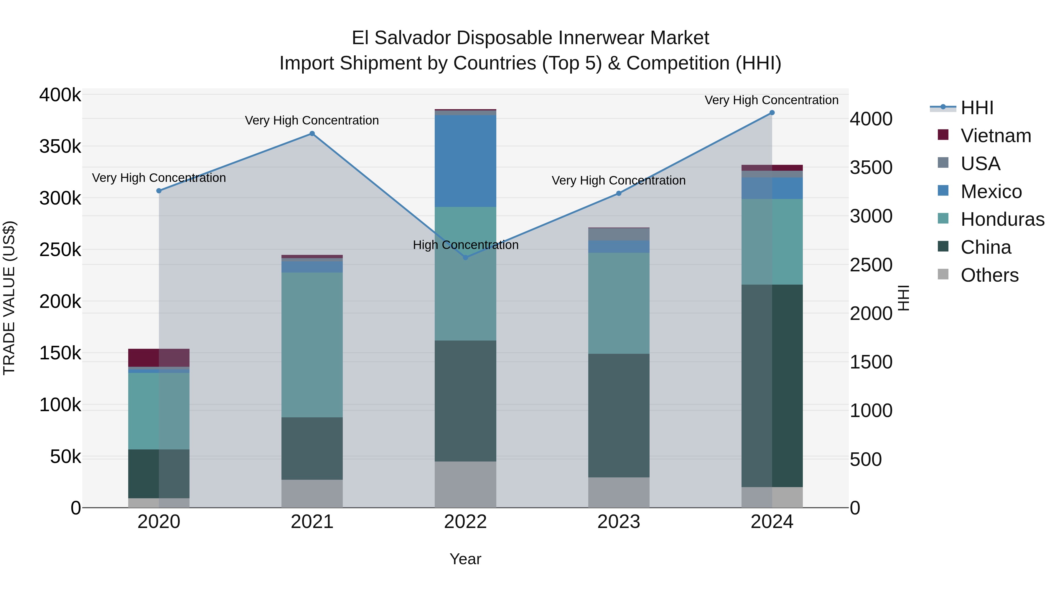 El Salvador Disposable Innerwear Market Top 5 Importing Countries and Market Competition (HHI) Analysis