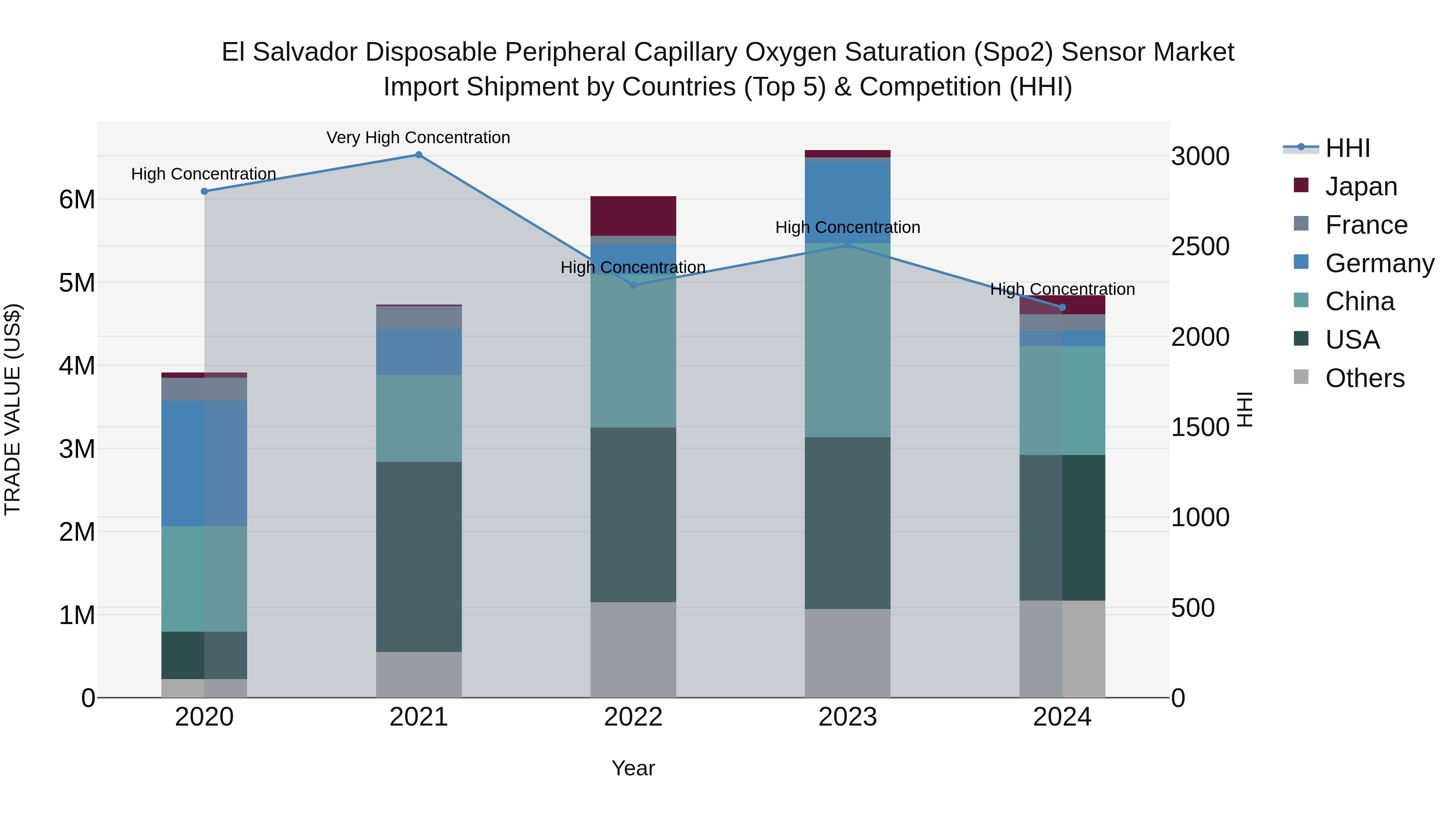 El Salvador Disposable Peripheral Capillary Oxygen Saturation Spo2 Sensor Market Top 5 Importing Countries and Market Competition (HHI) Analysis