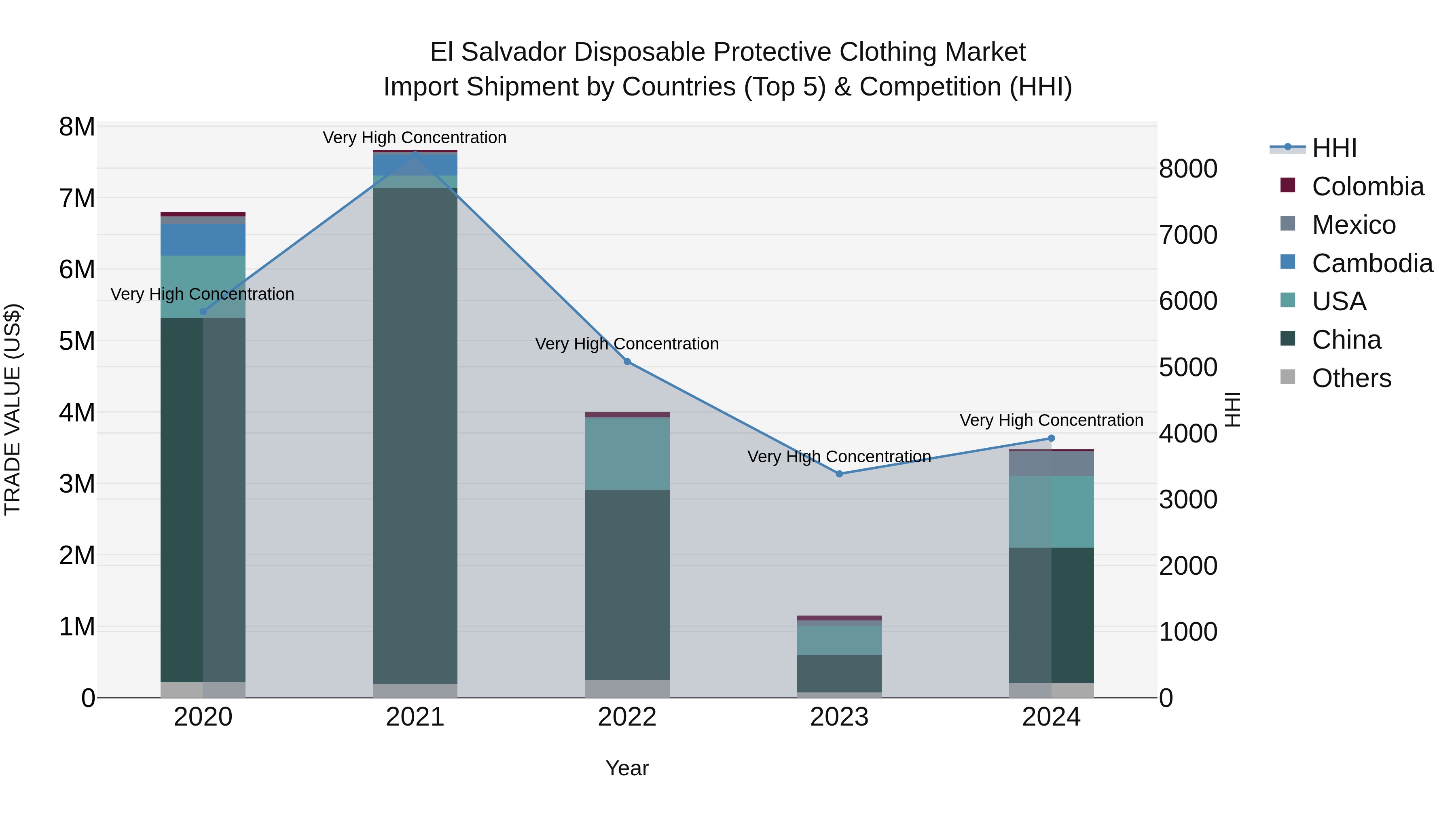 El Salvador Disposable Protective Clothing Market Top 5 Importing Countries and Market Competition (HHI) Analysis