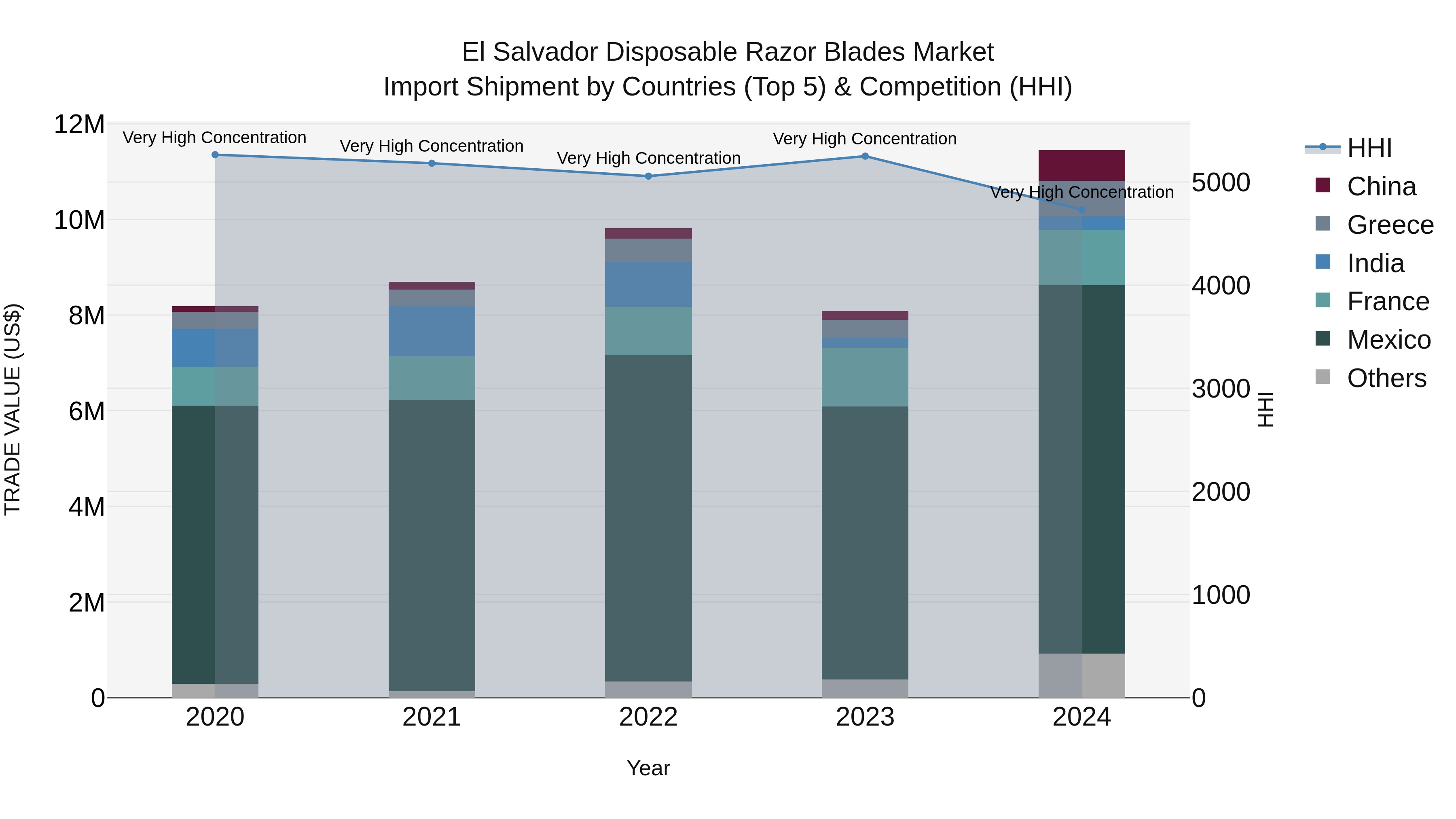 El Salvador Disposable Razor Blades Market Top 5 Importing Countries and Market Competition (HHI) Analysis
