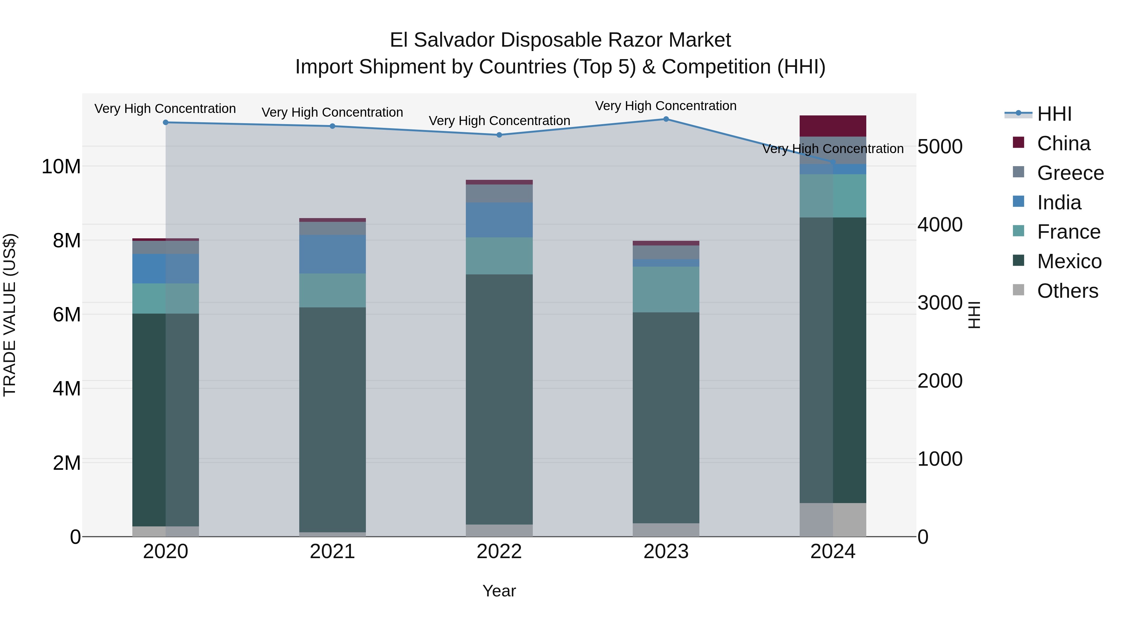 El Salvador Disposable Razor Market Top 5 Importing Countries and Market Competition (HHI) Analysis