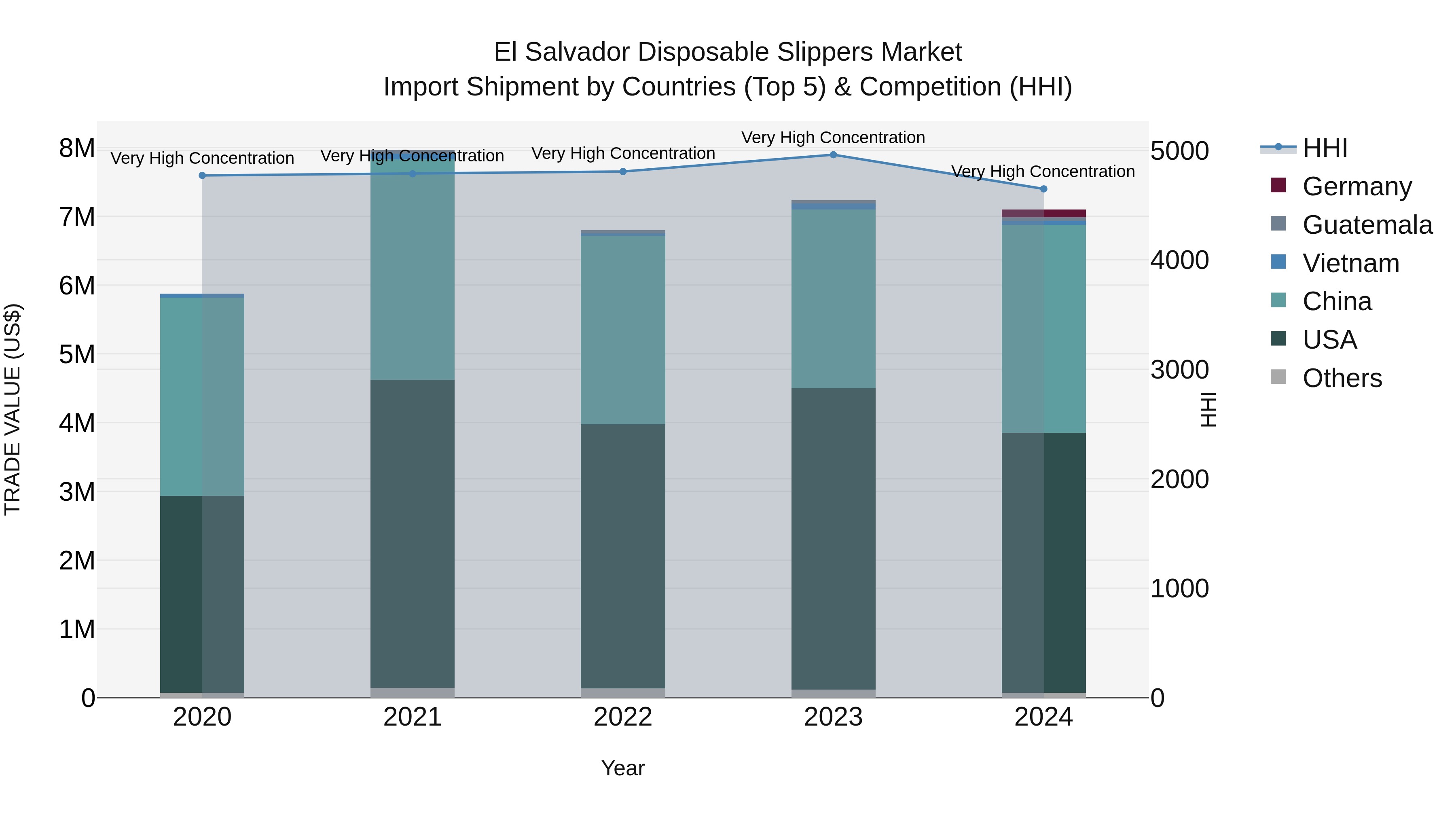 El Salvador Disposable Slippers Market Top 5 Importing Countries and Market Competition (HHI) Analysis