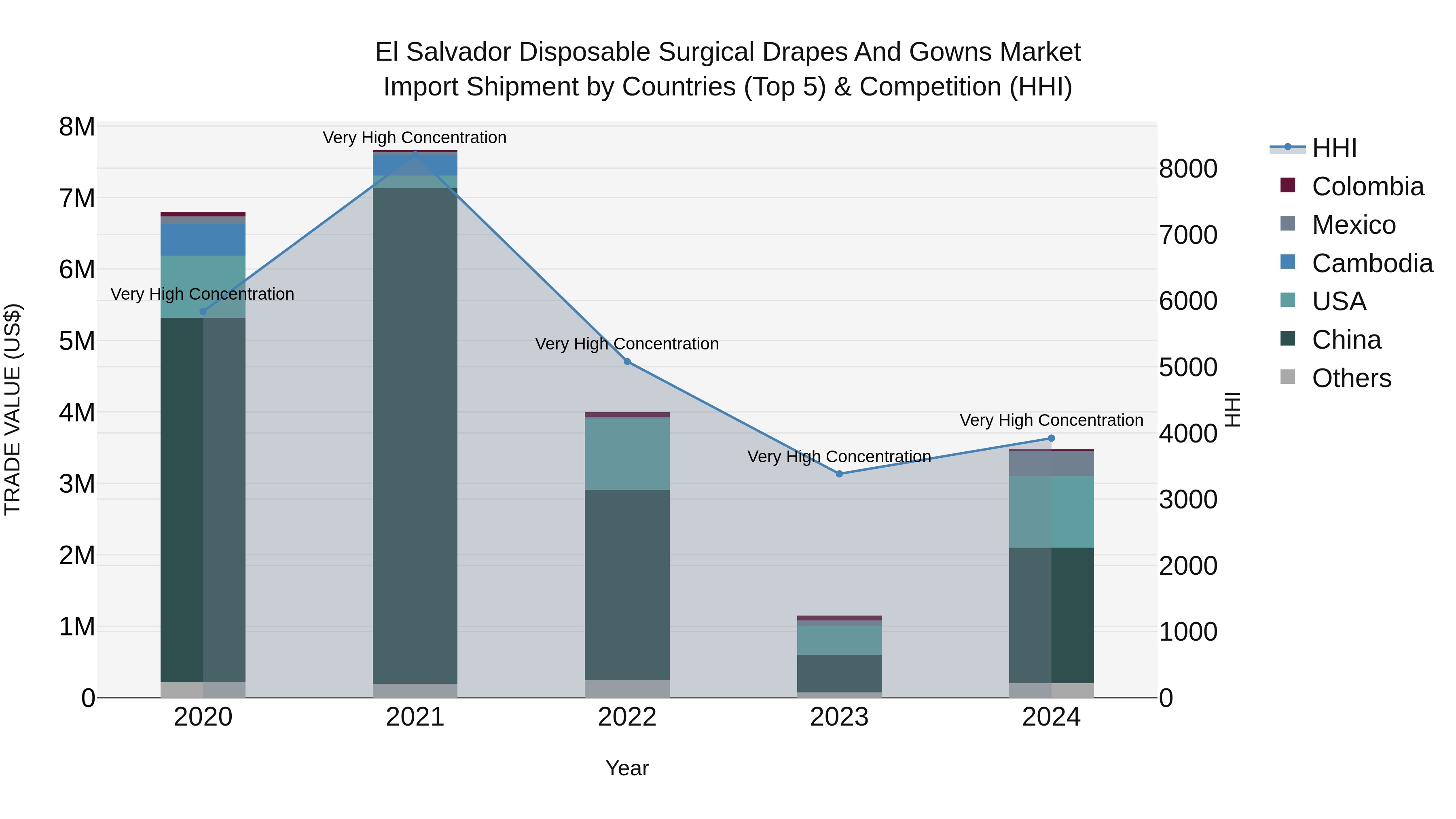 El Salvador Disposable Surgical Drapes And Gowns Market Top 5 Importing Countries and Market Competition (HHI) Analysis
