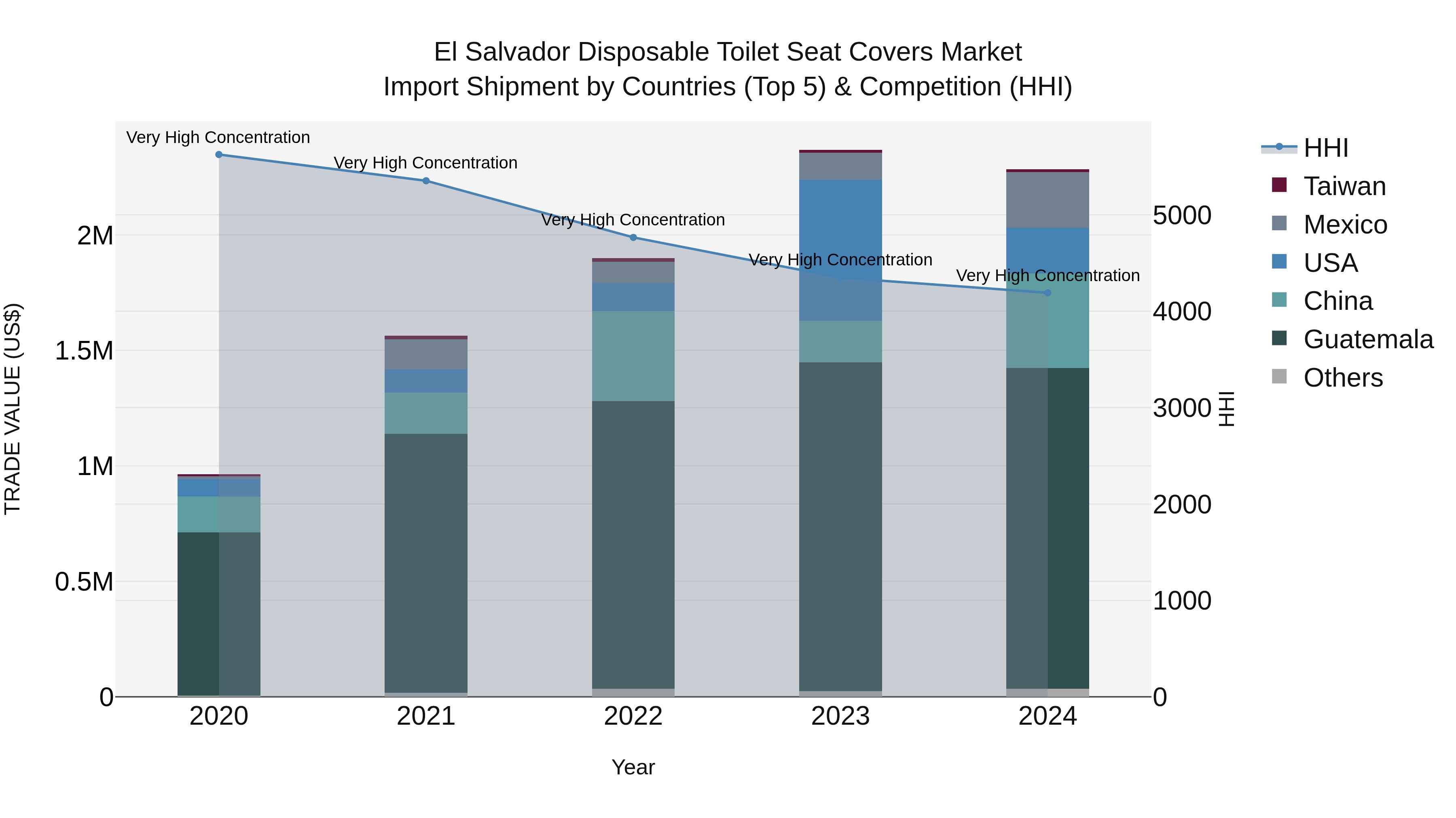 El Salvador Disposable Toilet Seat Covers Market Top 5 Importing Countries and Market Competition (HHI) Analysis