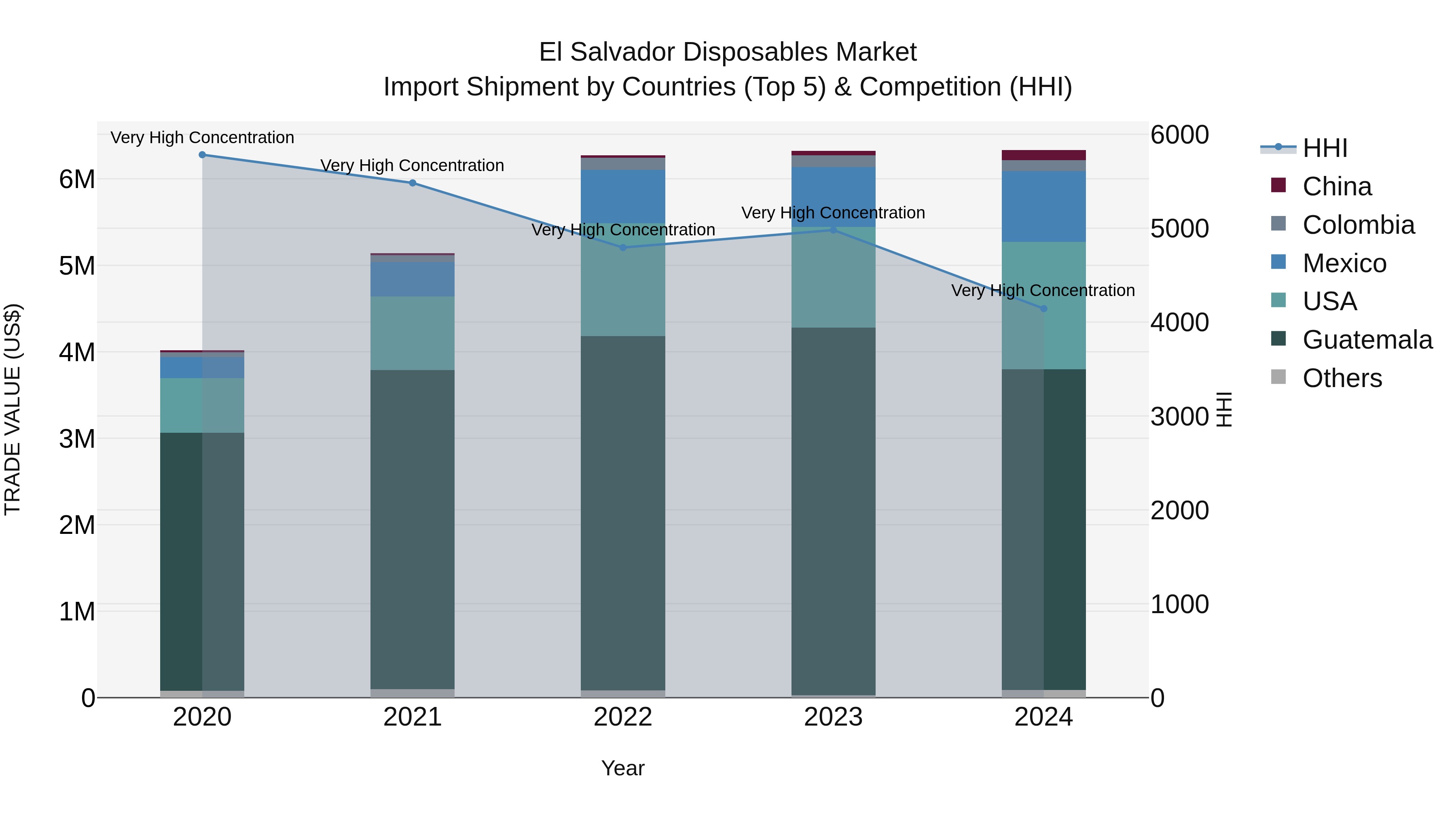 El Salvador Disposables Market Top 5 Importing Countries and Market Competition (HHI) Analysis