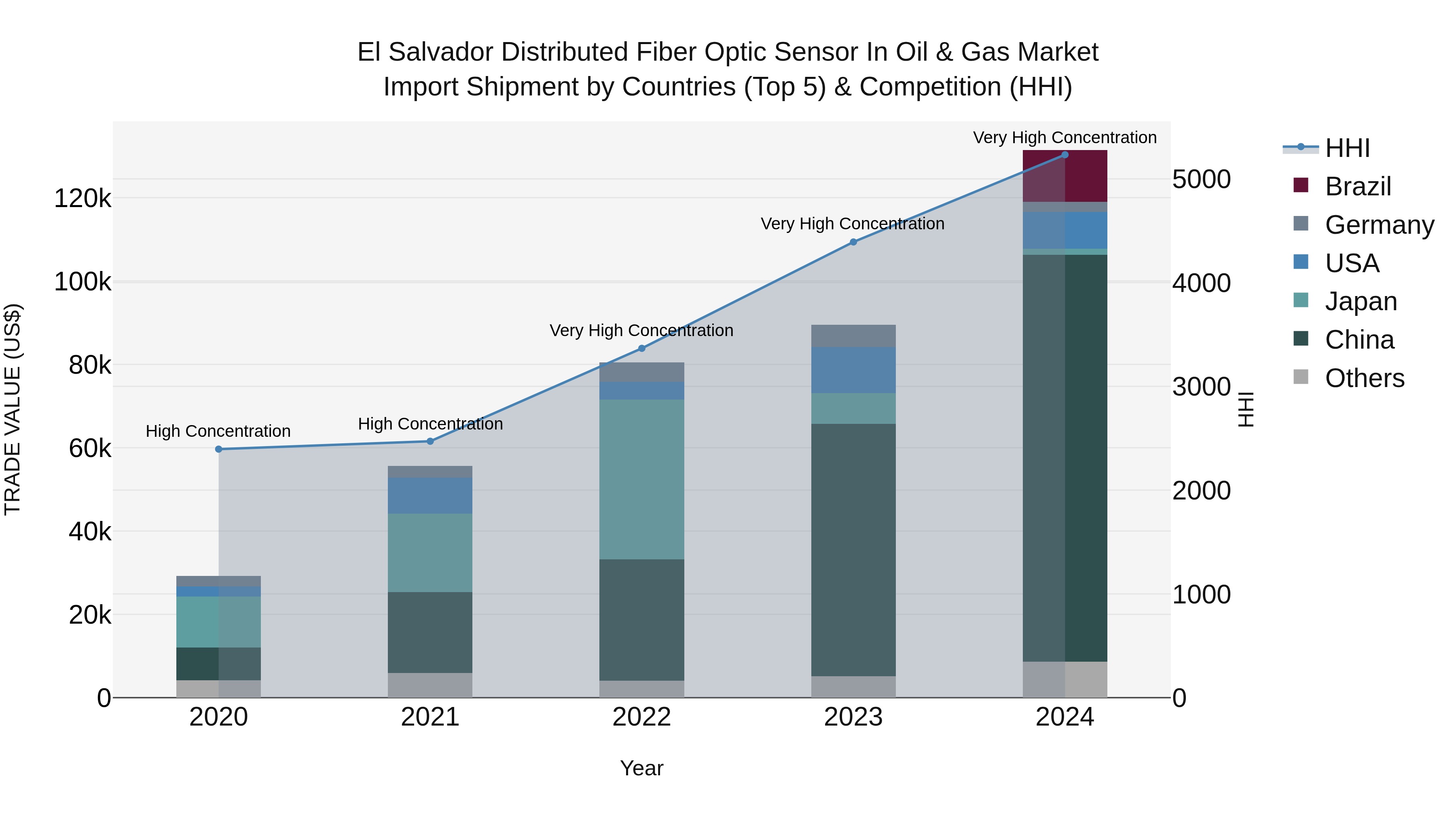 El Salvador Distributed Fiber Optic Sensor In Oil & Gas Market Top 5 Importing Countries and Market Competition (HHI) Analysis