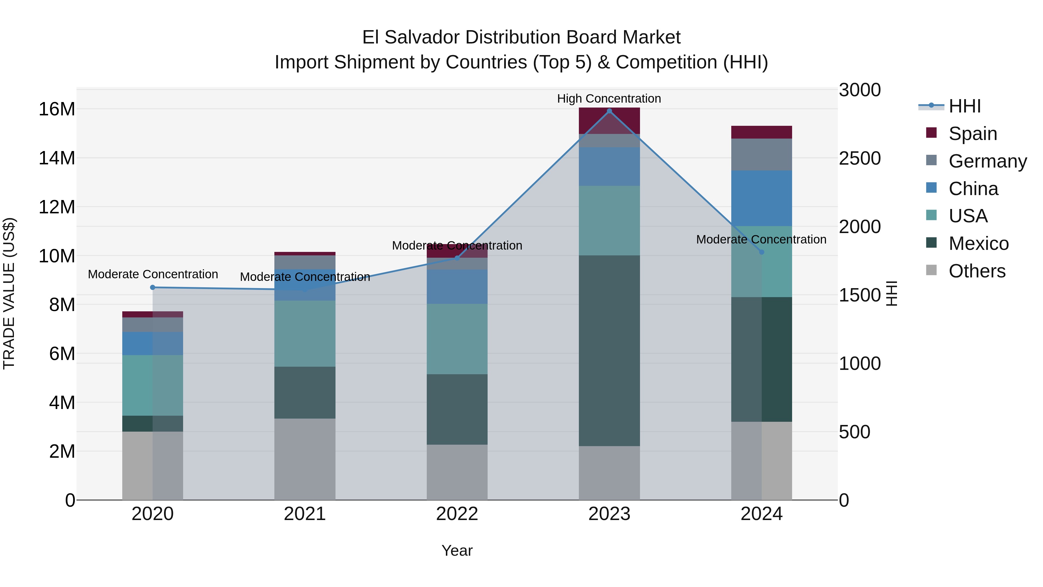 El Salvador Distribution Board Market Top 5 Importing Countries and Market Competition (HHI) Analysis