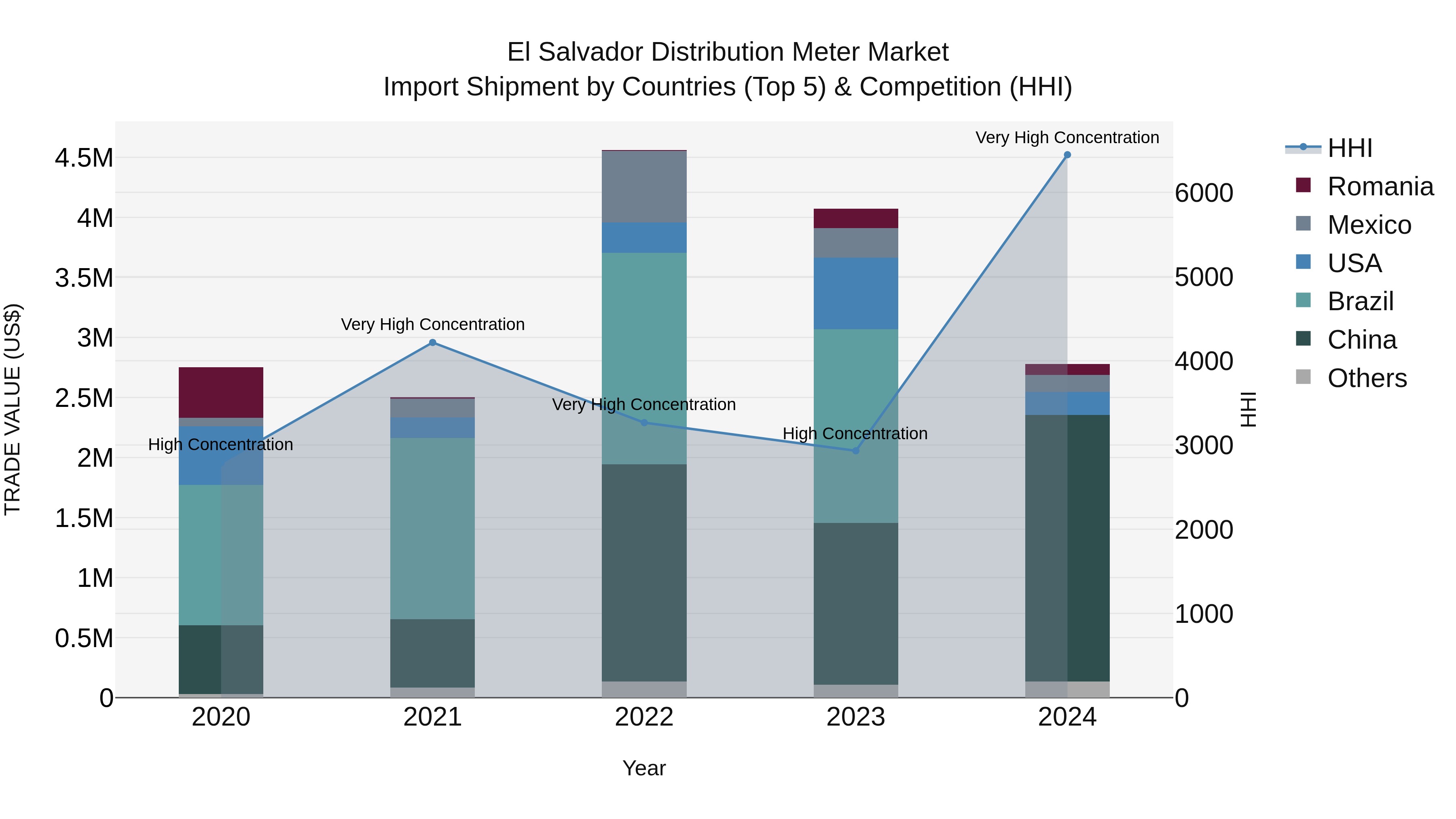 El Salvador Distribution Meter Market Top 5 Importing Countries and Market Competition (HHI) Analysis