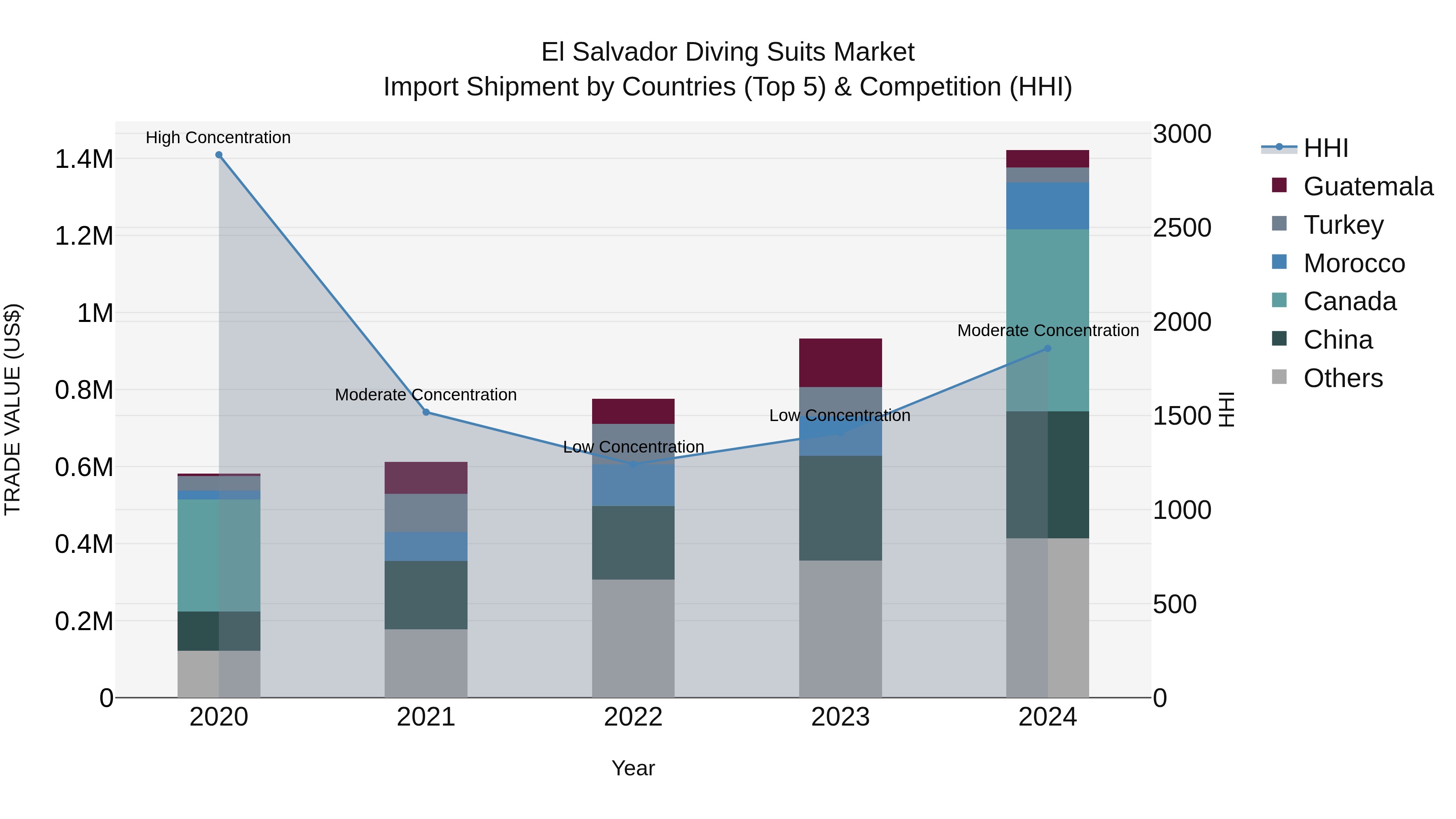El Salvador Diving Suits Market Top 5 Importing Countries and Market Competition (HHI) Analysis