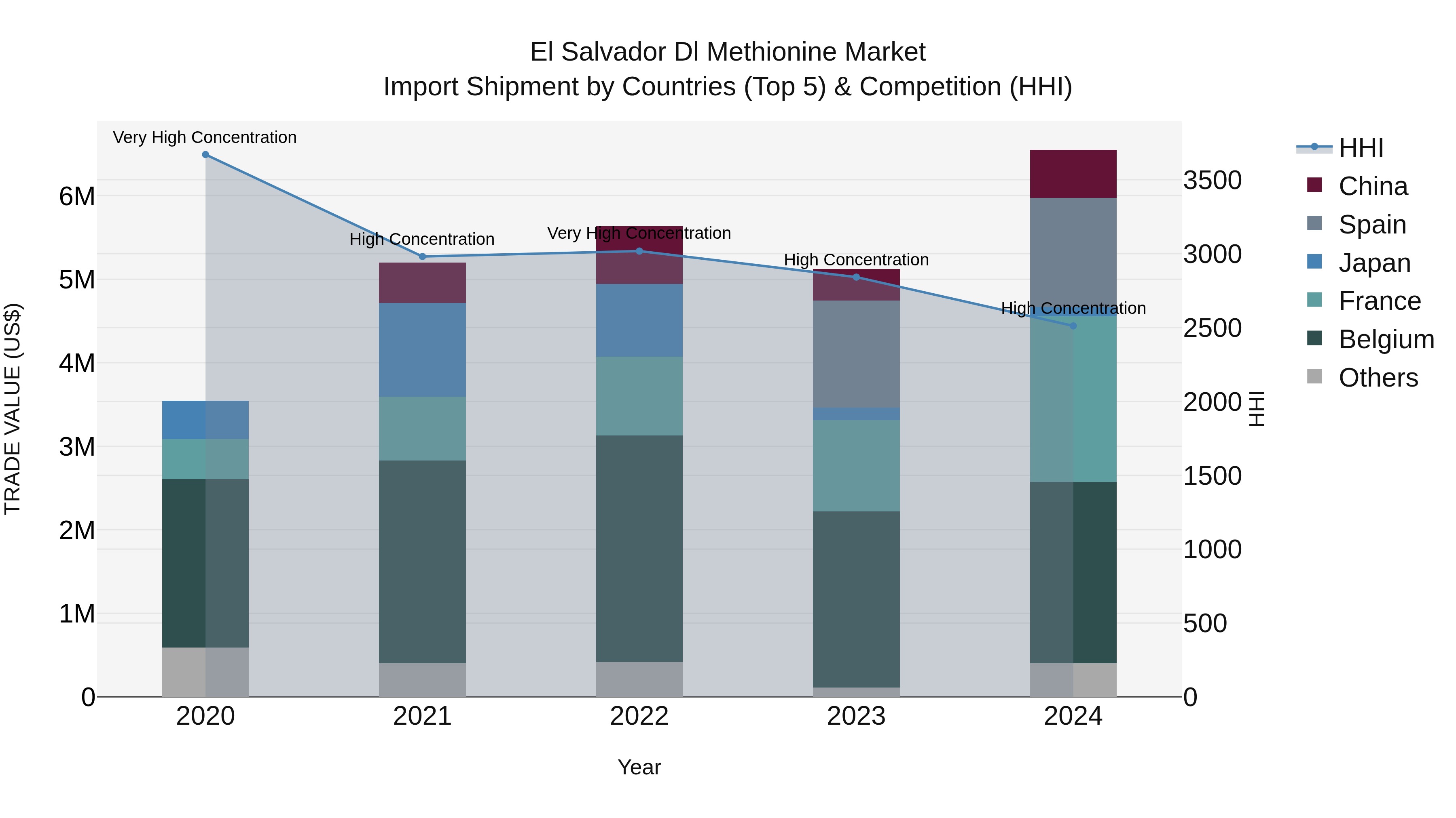 El Salvador Dl Methionine Market Top 5 Importing Countries and Market Competition (HHI) Analysis