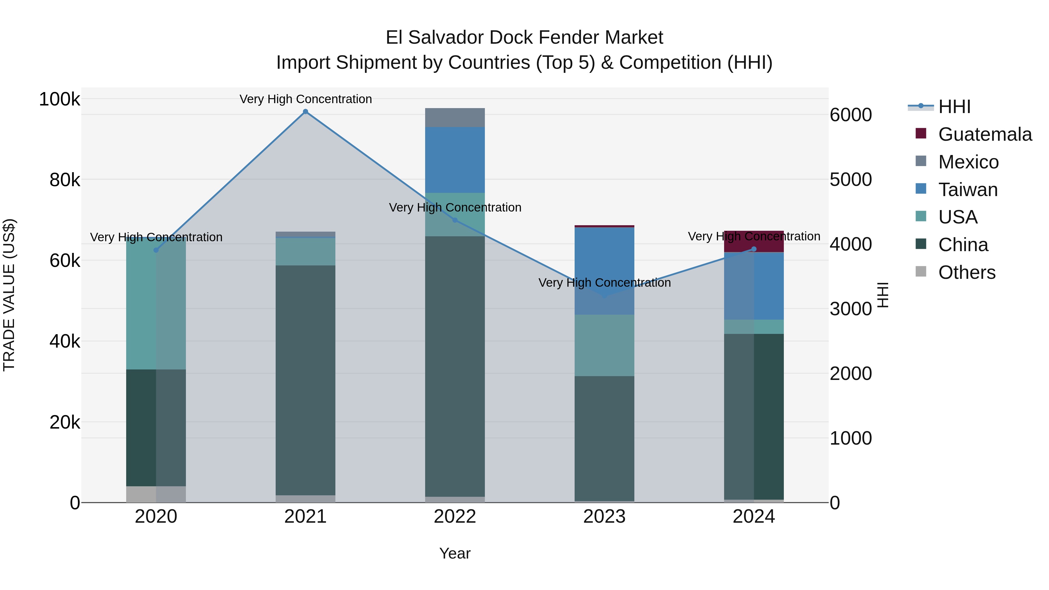 El Salvador Dock Fender Market Top 5 Importing Countries and Market Competition (HHI) Analysis
