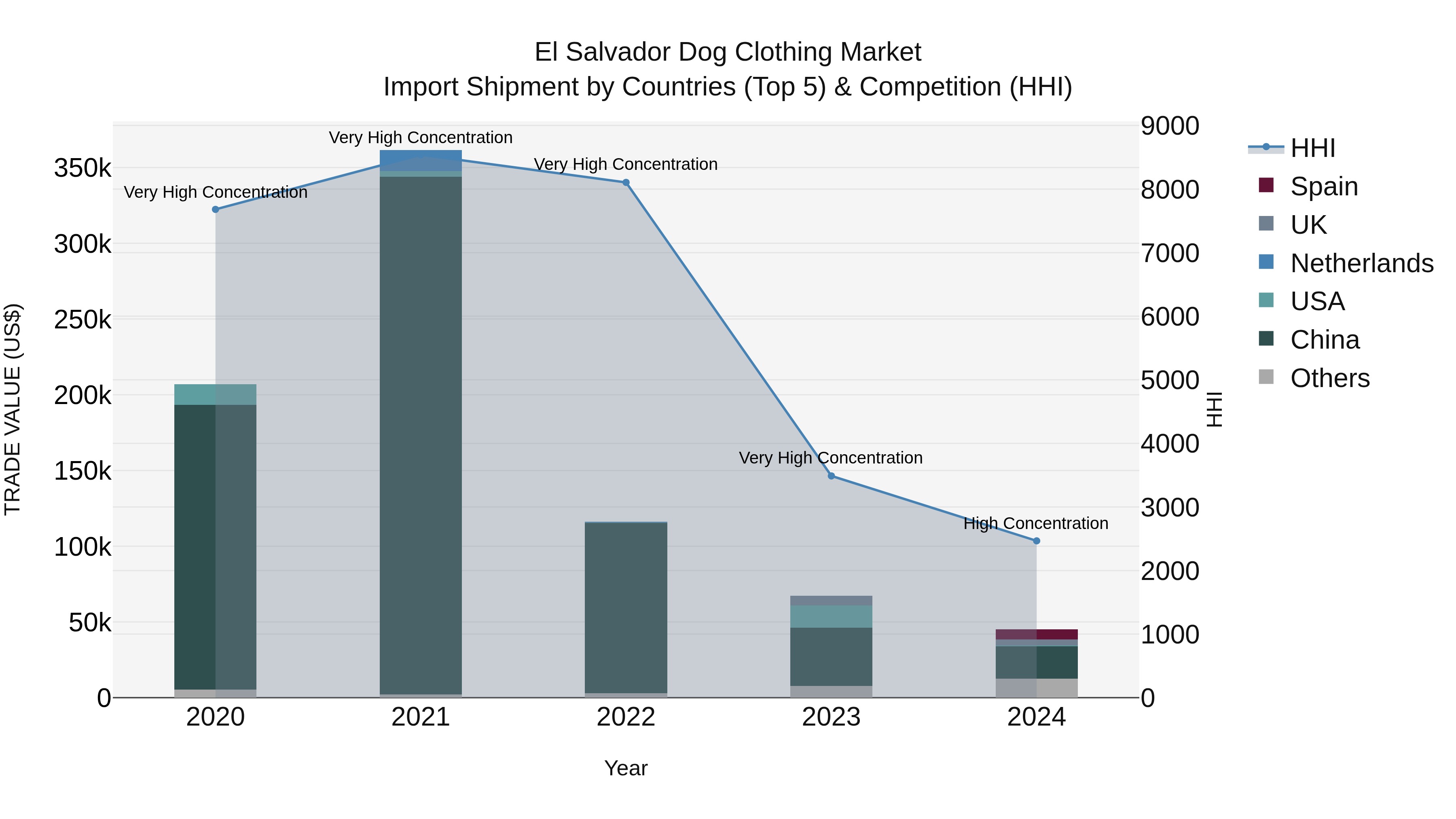 El Salvador Dog Clothing Market Top 5 Importing Countries and Market Competition (HHI) Analysis