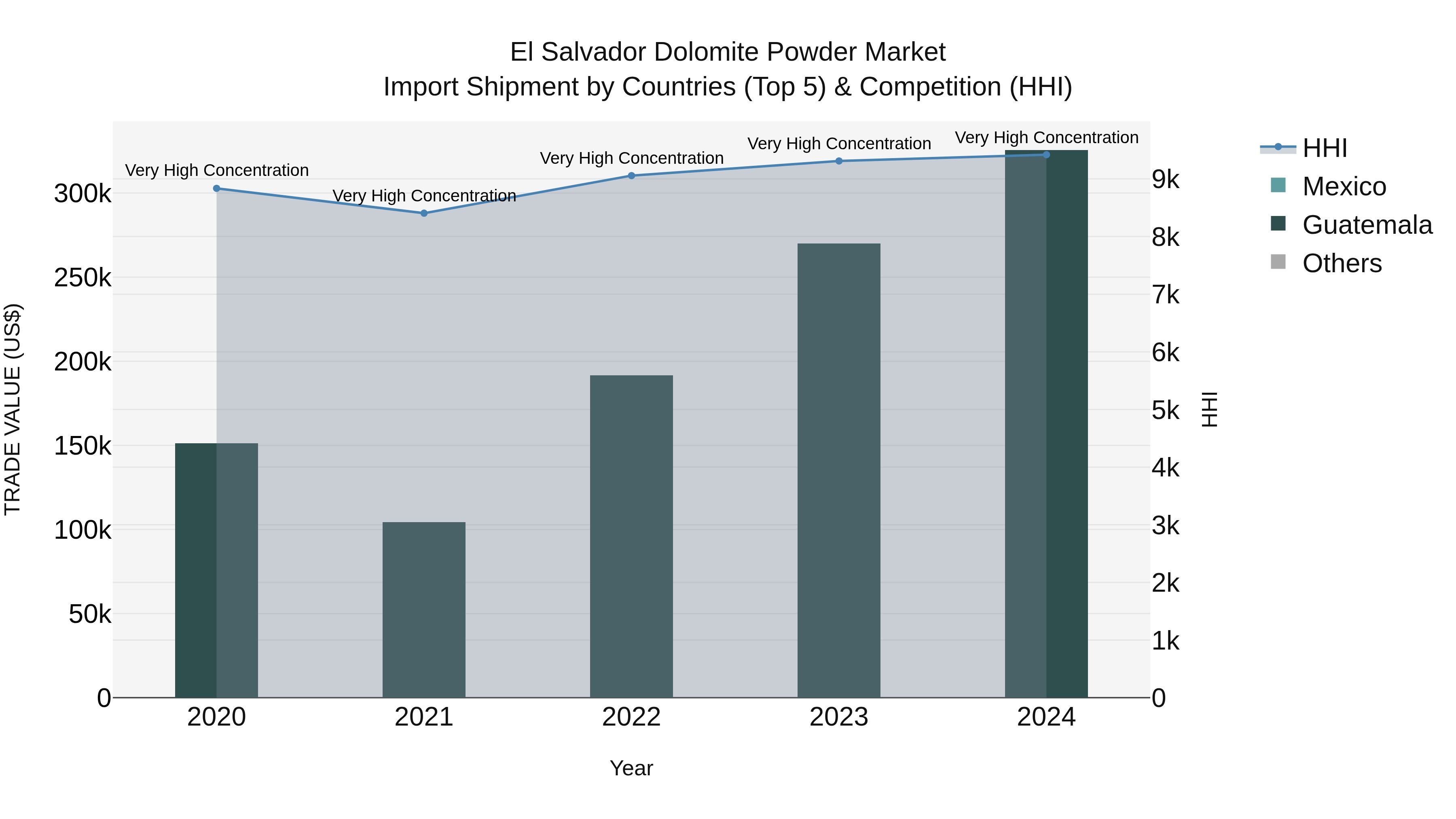 El Salvador Dolomite Powder Market Top 5 Importing Countries and Market Competition (HHI) Analysis