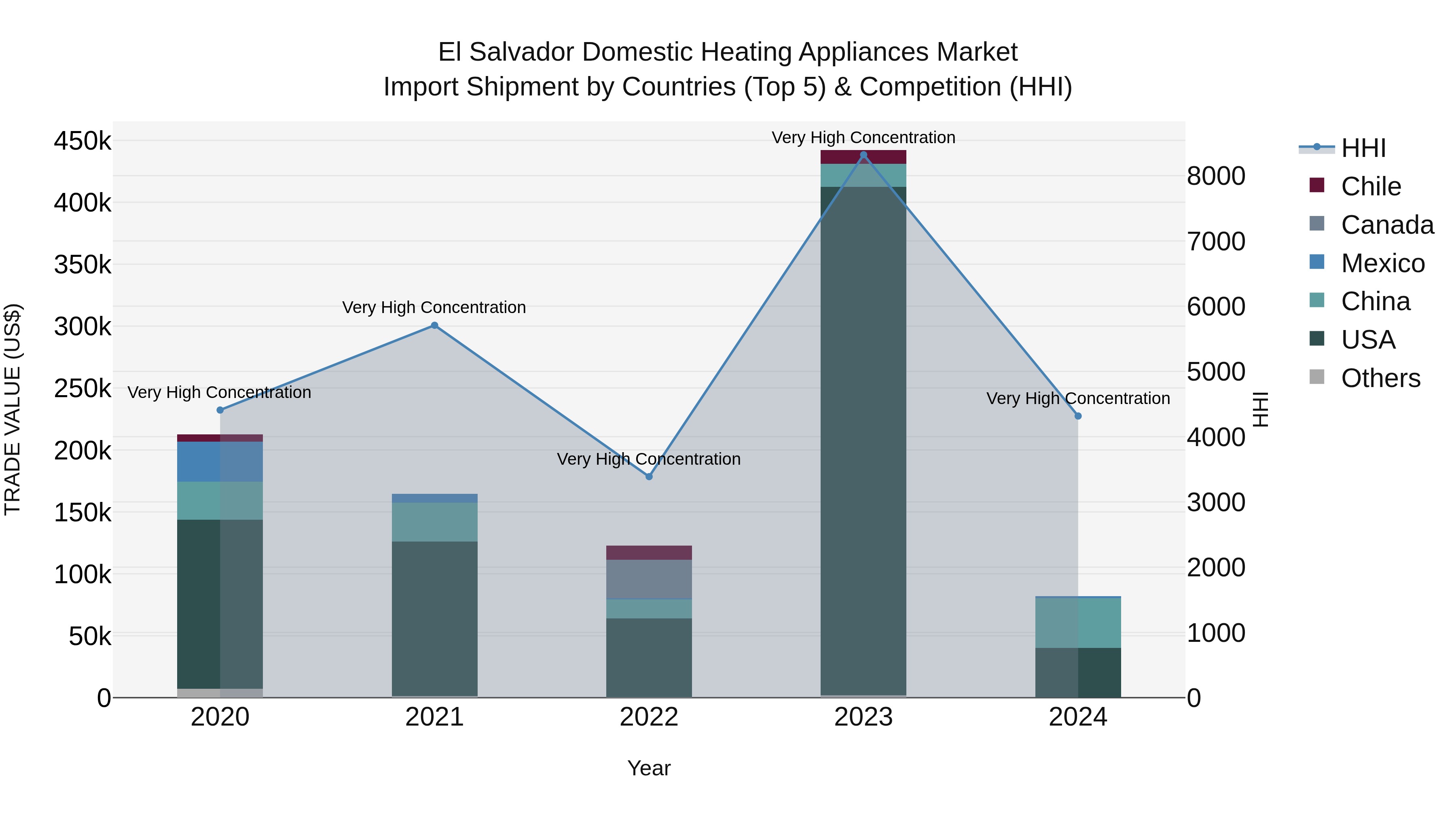 El Salvador Domestic Heating Appliances Market Top 5 Importing Countries and Market Competition (HHI) Analysis