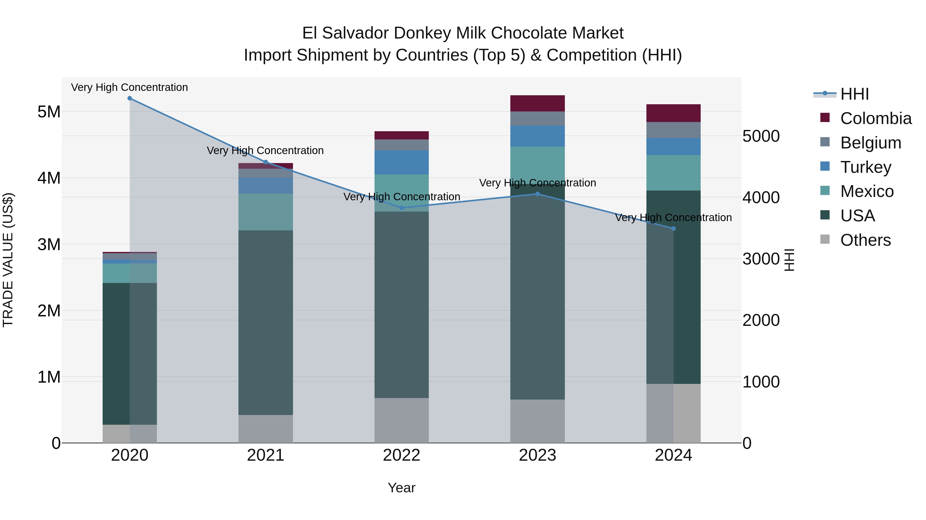 El Salvador Donkey Milk Chocolate Market Top 5 Importing Countries and Market Competition (HHI) Analysis
