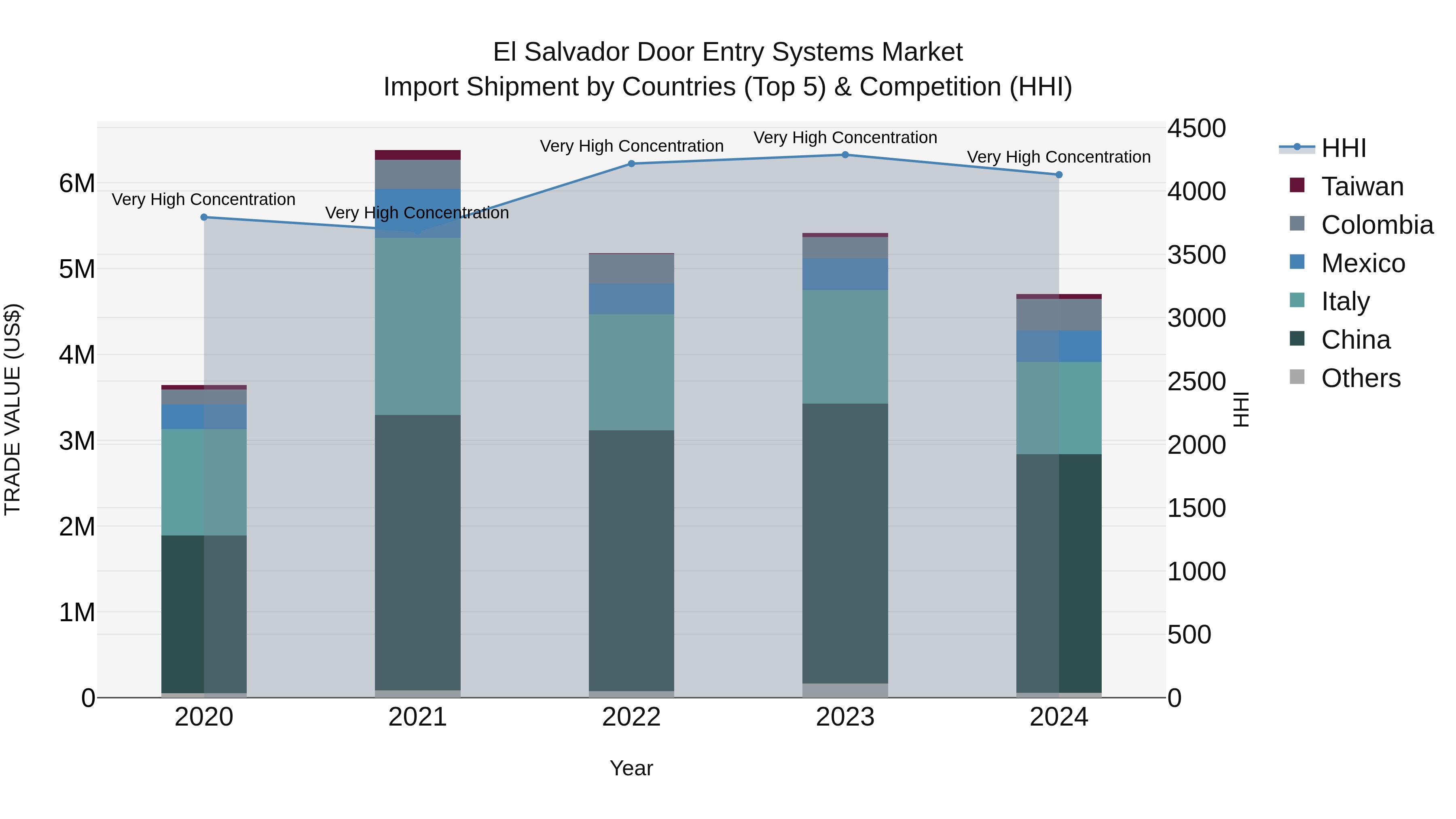 El Salvador Door Entry Systems Market Top 5 Importing Countries and Market Competition (HHI) Analysis