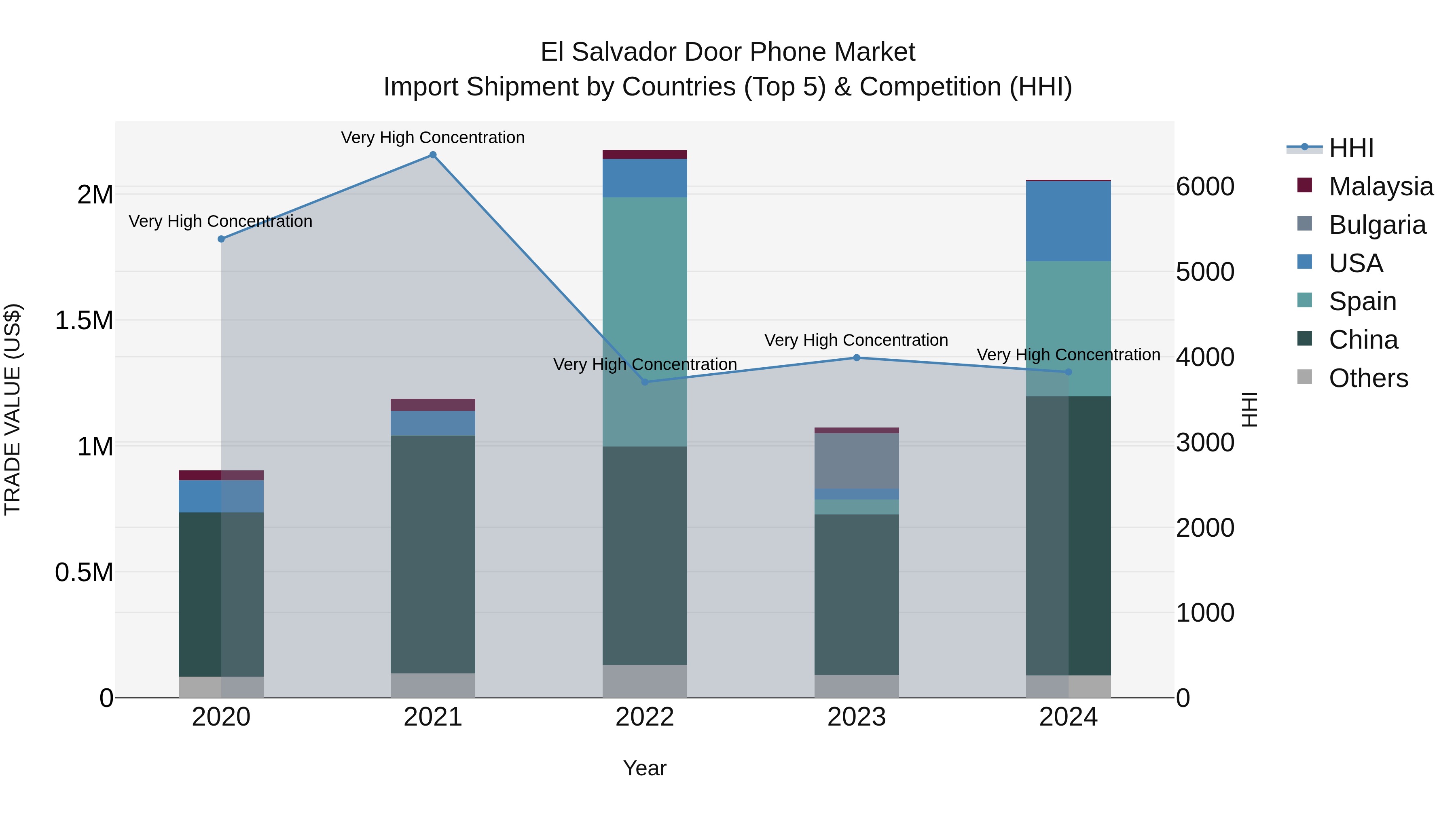 El Salvador Door Phone Market Top 5 Importing Countries and Market Competition (HHI) Analysis