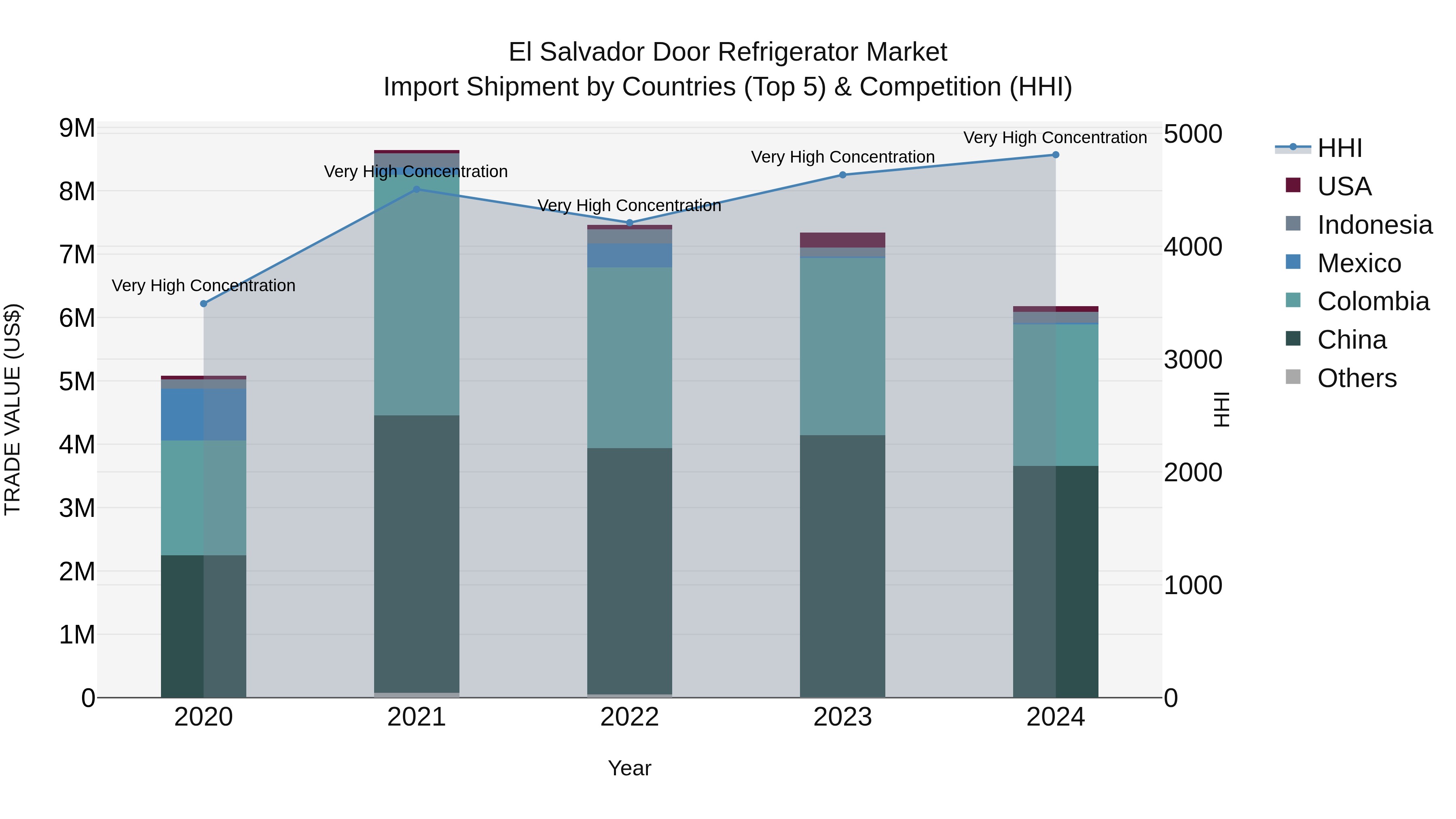 El Salvador Door Refrigerator Market Top 5 Importing Countries and Market Competition (HHI) Analysis