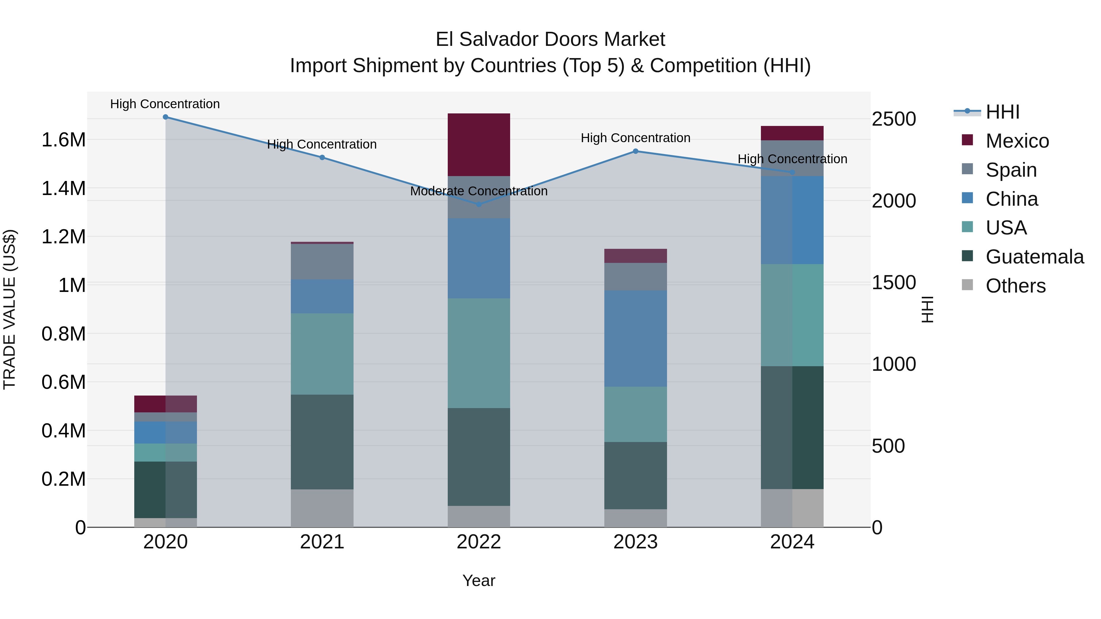 El Salvador Doors Market Top 5 Importing Countries and Market Competition (HHI) Analysis
