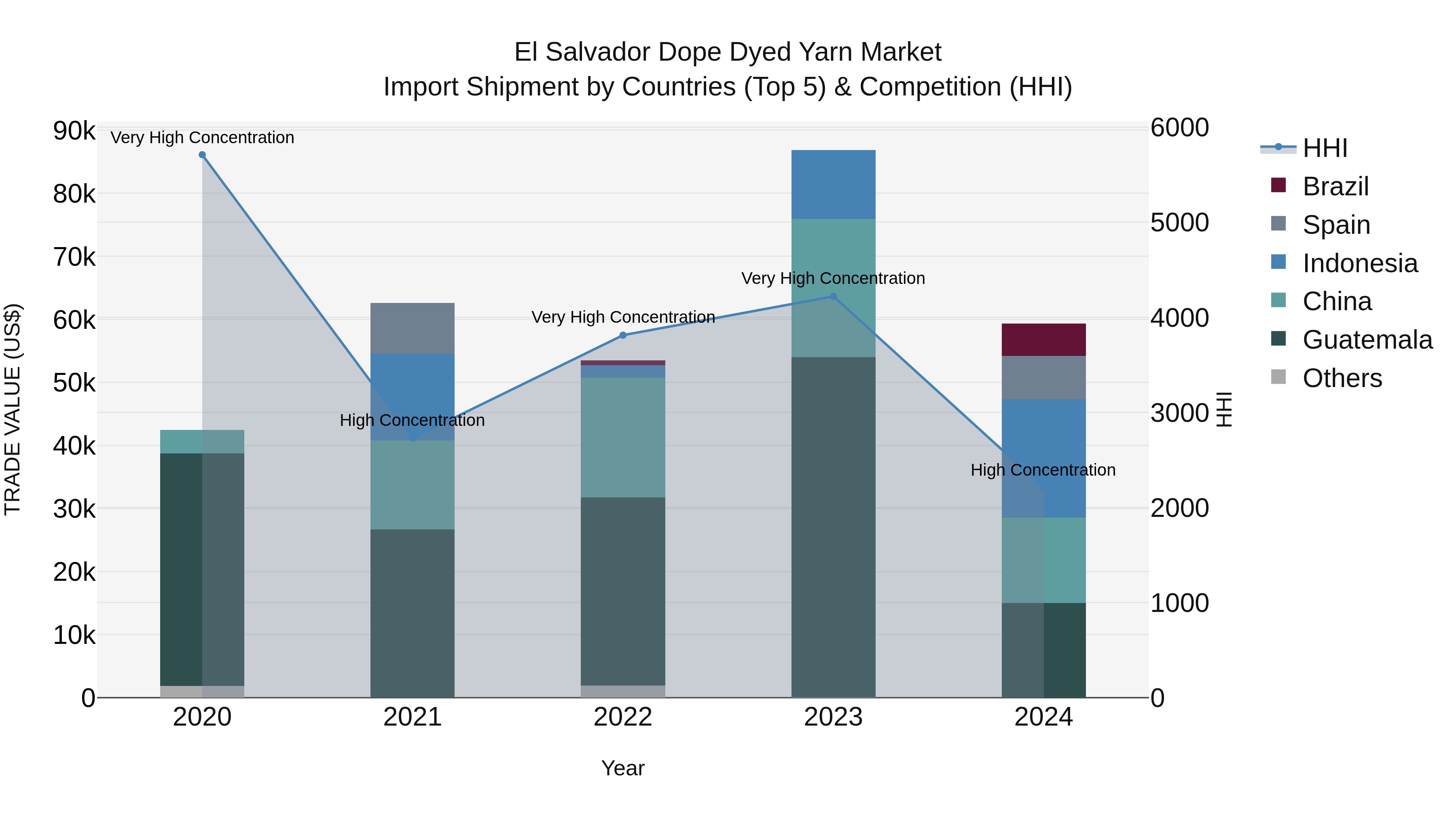 El Salvador Dope Dyed Yarn Market Top 5 Importing Countries and Market Competition (HHI) Analysis