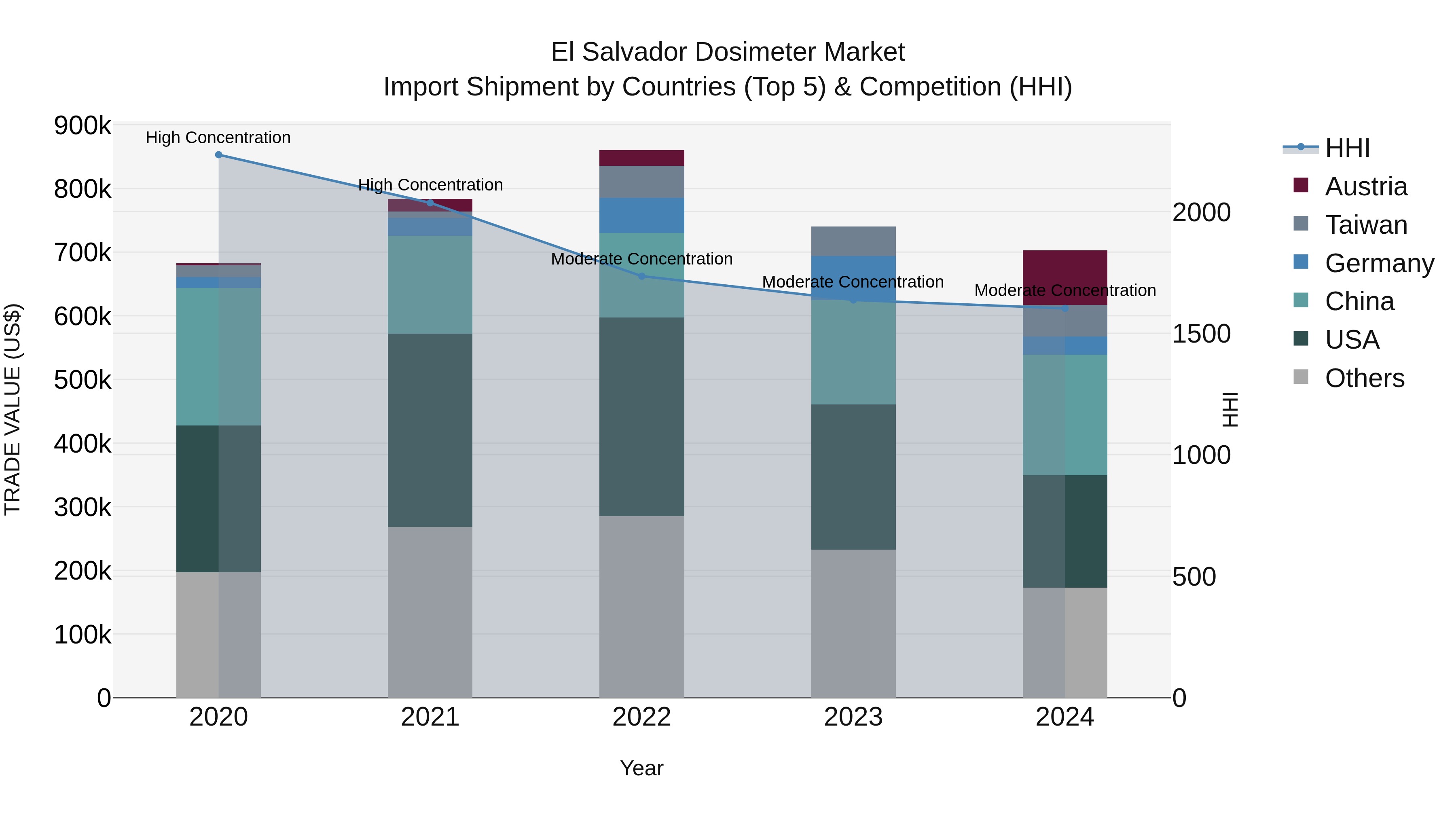 El Salvador Dosimeter Market Top 5 Importing Countries and Market Competition (HHI) Analysis