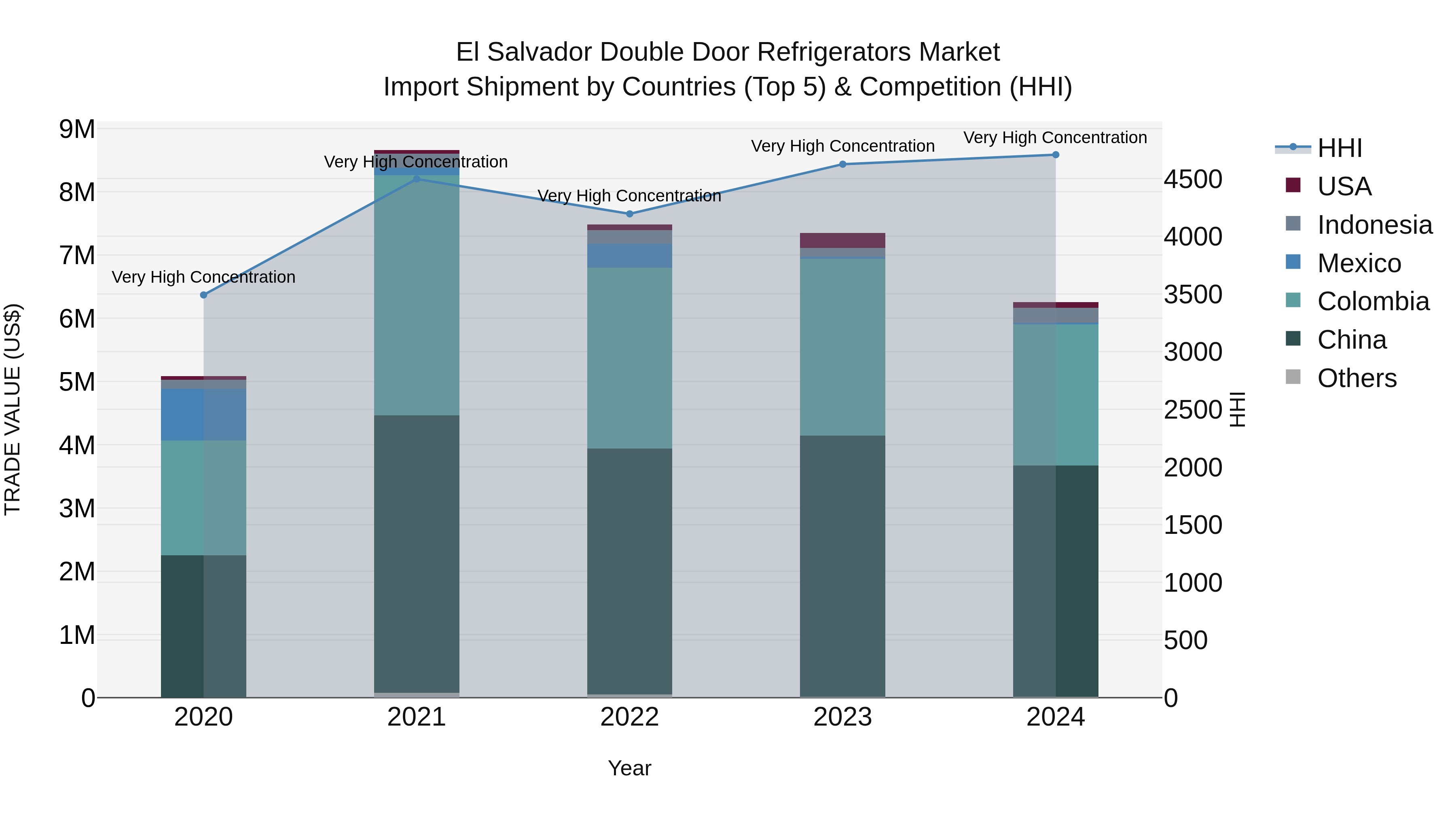El Salvador Double Door Refrigerators Market Top 5 Importing Countries and Market Competition (HHI) Analysis
