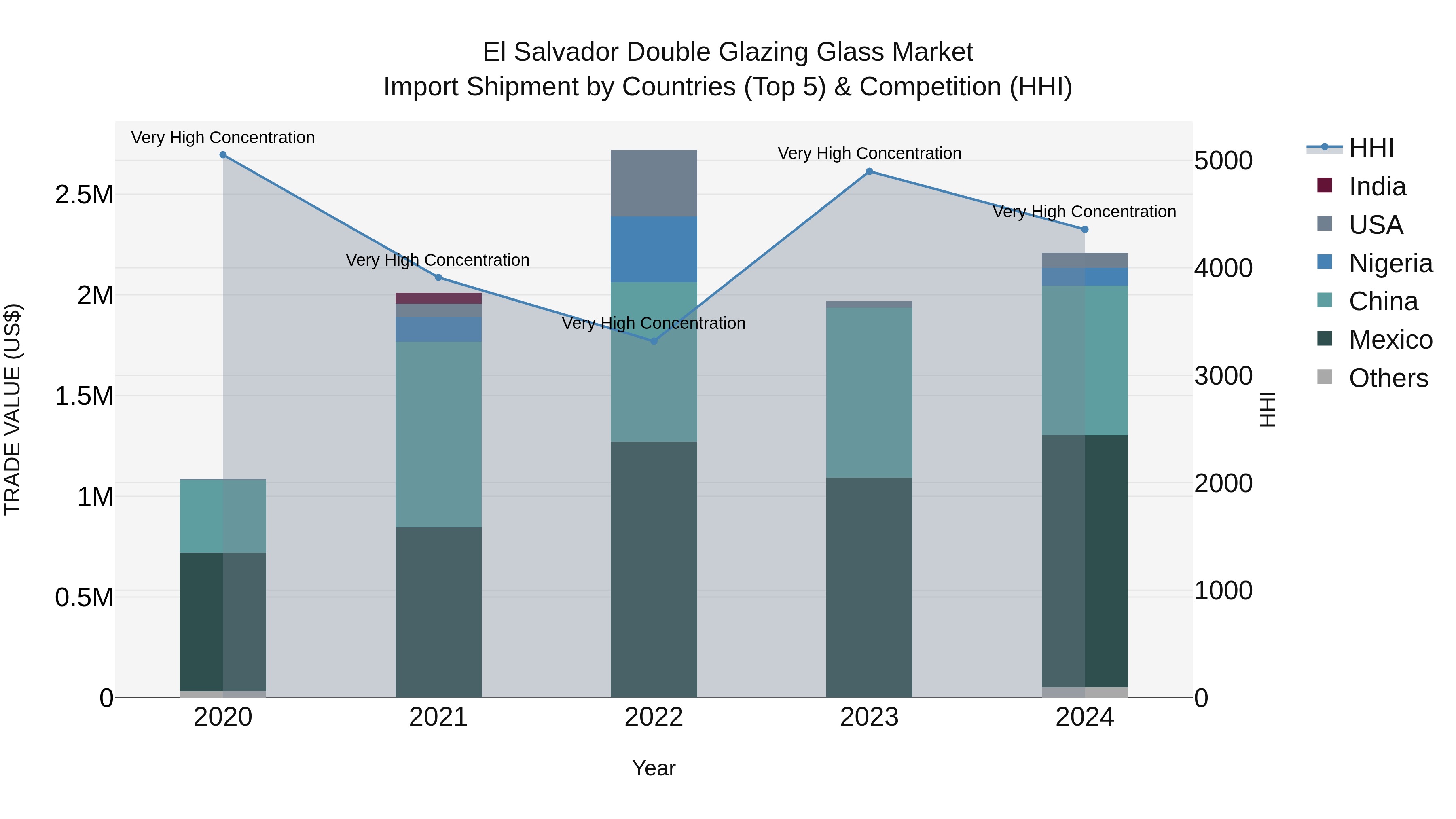 El Salvador Double Glazing Glass Market Top 5 Importing Countries and Market Competition (HHI) Analysis
