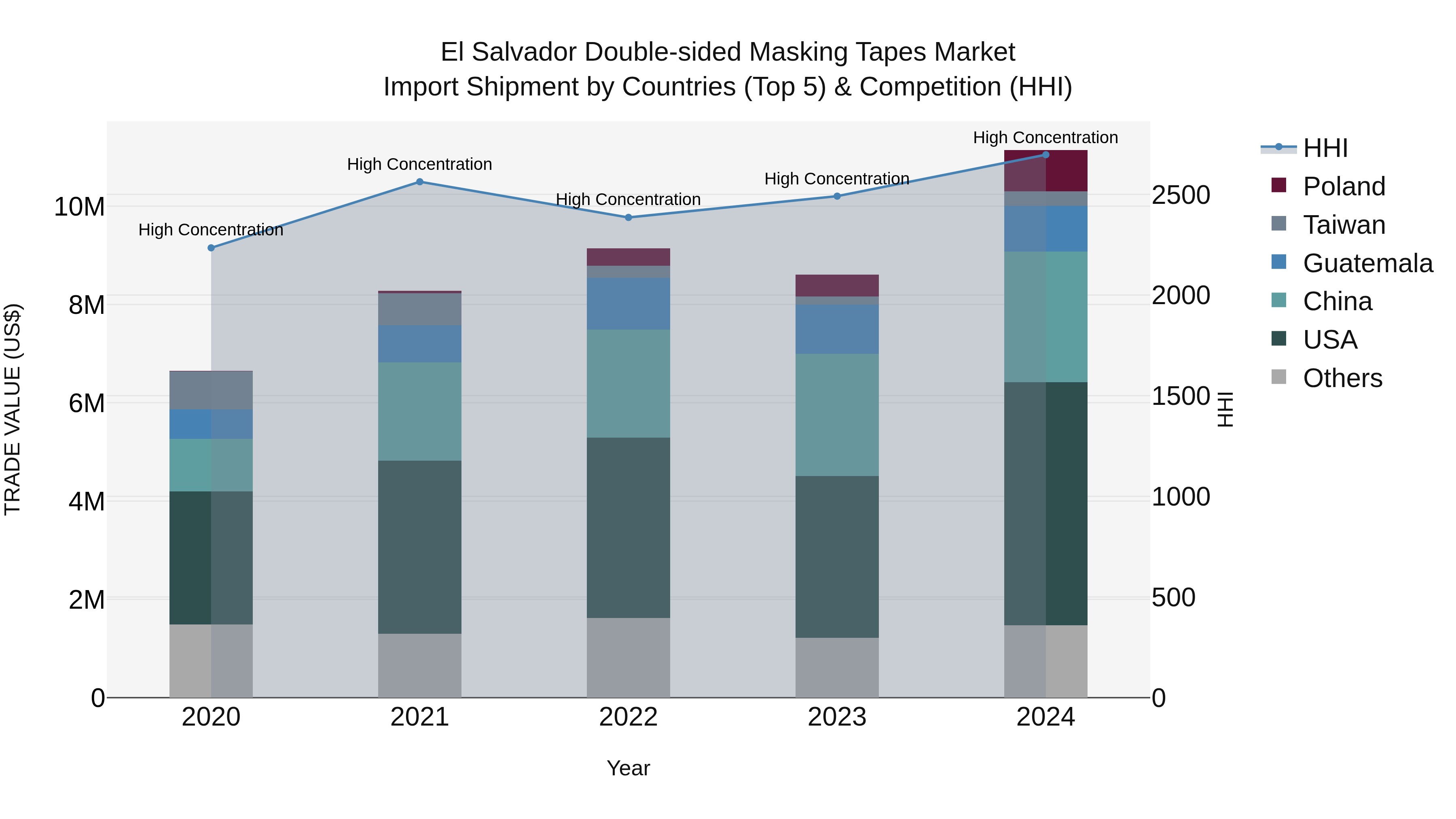 El Salvador Double Sided Masking Tapes Market Top 5 Importing Countries and Market Competition (HHI) Analysis
